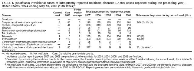 TABLE I. (Continued) Provisional cases of infrequently reported notifiable diseases (<1,000 cases reported during the preceding year) �
United States, week ending May 10, 2008 (19th Week)*