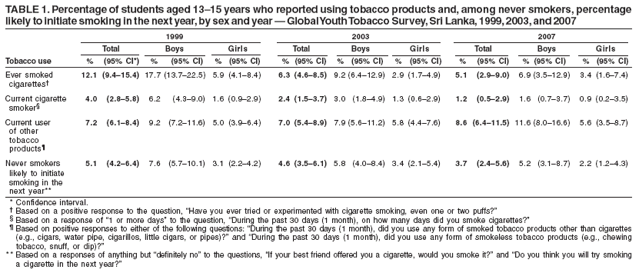 TABLE 1. Percentage of students aged 13�15 years who reported using tobacco products and, among never smokers, percentage
likely to initiate smoking in the next year, by sex and year � Global Youth Tobacco Survey, Sri Lanka, 1999, 2003, and 2007
1999 2003 2007
Total Boys Girls Total Boys Girls Total Boys Girls
Tobacco use % (95% CI*) % (95% CI) % (95% CI) % (95% CI) % (95% CI) % (95% CI) % (95% CI) % (95% CI) % (95% CI)
Ever smoked 12.1 (9.4�15.4) 17.7 (13.7�22.5) 5.9 (4.1�8.4) 6.3 (4.6�8.5) 9.2 (6.4�12.9) 2.9 (1.7�4.9) 5.1 (2.9�9.0) 6.9 (3.5�12.9) 3.4 (1.6�7.4)
cigarettes�
Current cigarette 4.0 (2.8�5.8) 6.2 (4.3�9.0) 1.6 (0.9�2.9) 2.4 (1.5�3.7) 3.0 (1.8�4.9) 1.3 (0.6�2.9) 1.2 (0.5�2.9) 1.6 (0.7�3.7) 0.9 (0.2�3.5)
smoker�
Current user 7.2 (6.1�8.4) 9.2 (7.2�11.6) 5.0 (3.9�6.4) 7.0 (5.4�8.9) 7.9 (5.6�11.2) 5.8 (4.4�7.6) 8.6 (6.4�11.5) 11.6 (8.0�16.6) 5.6 (3.5�8.7)
of other
tobacco
products�
Never smokers 5.1 (4.2�6.4) 7.6 (5.7�10.1) 3.1 (2.2�4.2) 4.6 (3.5�6.1) 5.8 (4.0�8.4) 3.4 (2.1�5.4) 3.7 (2.4�5.6) 5.2 (3.1�8.7) 2.2 (1.2�4.3)
likely to initiate
smoking in the
next year**
* Confidence interval.
� Based on a positive response to the question, �Have you ever tried or experimented with cigarette smoking, even one or two puffs?�
� Based on a response of �1 or more days� to the question, �During the past 30 days (1 month), on how many days did you smoke cigarettes?�
� Based on positive responses to either of the following questions: �During the past 30 days (1 month), did you use any form of smoked tobacco products other than cigarettes
(e.g., cigars, water pipe, cigarillos, little cigars, or pipes)?� and �During the past 30 days (1 month), did you use any form of smokeless tobacco products (e.g., chewing
tobacco, snuff, or dip)?�
* * Based on a responses of anything but �definitely no� to the questions, �If your best friend offered you a cigarette, would you smoke it?� and �Do you think you will try smoking
a cigarette in the next year?�