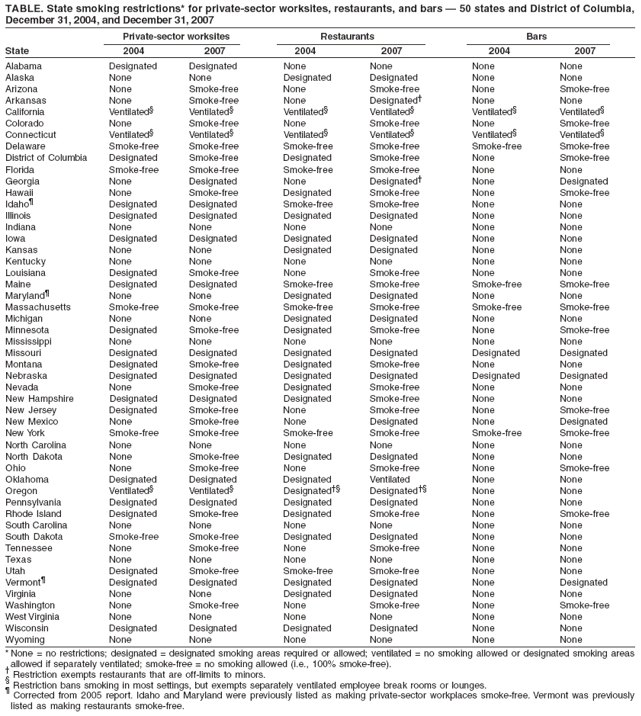TABLE. State smoking restrictions* for private-sector worksites, restaurants, and bars � 50 states and District of Columbia,
December 31, 2004, and December 31, 2007
Private-sector worksites Restaurants Bars
State 2004 2007 2004 2007 2004 2007
Alabama Designated Designated None None None None
Alaska None None Designated Designated None None
Arizona None Smoke-free None Smoke-free None Smoke-free
Arkansas None Smoke-free None Designated� None None
California Ventilated� Ventilated� Ventilated� Ventilated� Ventilated� Ventilated�
Colorado None Smoke-free None Smoke-free None Smoke-free
Connecticut Ventilated� Ventilated� Ventilated� Ventilated� Ventilated� Ventilated�
Delaware Smoke-free Smoke-free Smoke-free Smoke-free Smoke-free Smoke-free
District of Columbia Designated Smoke-free Designated Smoke-free None Smoke-free
Florida Smoke-free Smoke-free Smoke-free Smoke-free None None
Georgia None Designated None Designated� None Designated
Hawaii None Smoke-free Designated Smoke-free None Smoke-free
Idaho� Designated Designated Smoke-free Smoke-free None None
Illinois Designated Designated Designated Designated None None
Indiana None None None None None None
Iowa Designated Designated Designated Designated None None
Kansas None None Designated Designated None None
Kentucky None None None None None None
Louisiana Designated Smoke-free None Smoke-free None None
Maine Designated Designated Smoke-free Smoke-free Smoke-free Smoke-free
Maryland� None None Designated Designated None None
Massachusetts Smoke-free Smoke-free Smoke-free Smoke-free Smoke-free Smoke-free
Michigan None None Designated Designated None None
Minnesota Designated Smoke-free Designated Smoke-free None Smoke-free
Mississippi None None None None None None
Missouri Designated Designated Designated Designated Designated Designated
Montana Designated Smoke-free Designated Smoke-free None None
Nebraska Designated Designated Designated Designated Designated Designated
Nevada None Smoke-free Designated Smoke-free None None
New Hampshire Designated Designated Designated Smoke-free None None
New Jersey Designated Smoke-free None Smoke-free None Smoke-free
New Mexico None Smoke-free None Designated None Designated
New York Smoke-free Smoke-free Smoke-free Smoke-free Smoke-free Smoke-free
North Carolina None None None None None None
North Dakota None Smoke-free Designated Designated None None
Ohio None Smoke-free None Smoke-free None Smoke-free
Oklahoma Designated Designated Designated Ventilated None None
Oregon Ventilated� Ventilated� Designated�� Designated�� None None
Pennsylvania Designated Designated Designated Designated None None
Rhode Island Designated Smoke-free Designated Smoke-free None Smoke-free
South Carolina None None None None None None
South Dakota Smoke-free Smoke-free Designated Designated None None
Tennessee None Smoke-free None Smoke-free None None
Texas None None None None None None
Utah Designated Smoke-free Smoke-free Smoke-free None None
Vermont� Designated Designated Designated Designated None Designated
Virginia None None Designated Designated None None
Washington None Smoke-free None Smoke-free None Smoke-free
West Virginia None None None None None None
Wisconsin Designated Designated Designated Designated None None
Wyoming None None None None None None
* None = no restrictions; designated = designated smoking areas required or allowed; ventilated = no smoking allowed or designated smoking areas
allowed if separately ventilated; smoke-free = no smoking allowed (i.e., 100% smoke-free).
� Restriction exempts restaurants that are off-limits to minors.
� Restriction bans smoking in most settings, but exempts separately ventilated employee break rooms or lounges.
� Corrected from 2005 report. Idaho and Maryland were previously listed as making private-sector workplaces smoke-free. Vermont was previously
listed as making restaurants smoke-free.