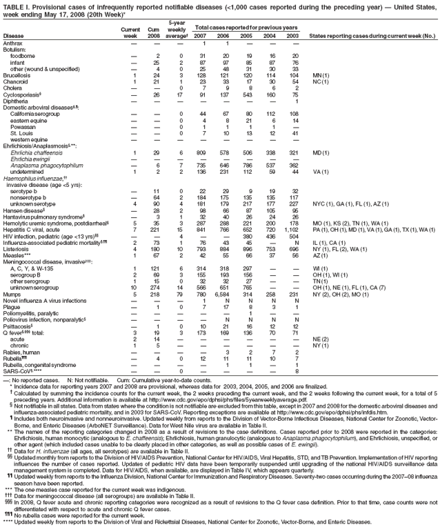 TABLE I. Provisional cases of infrequently reported notifiable diseases (<1,000 cases reported during the preceding year) � United States,
week ending May 17, 2008 (20th Week)*