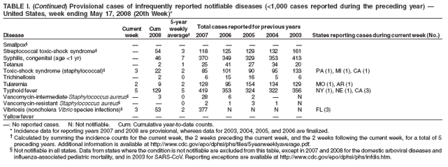 TABLE I. (Continued) Provisional cases of infrequently reported notifiable diseases (<1,000 cases reported during the preceding year) �
United States, week ending May 17, 2008 (20th Week)*