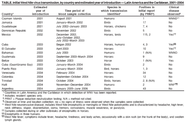 TABLE. Initial West Nile virus transmission, by country and estimated year of introduction � Latin America and the Caribbean, 2001�2004
Estimated Species in Positives in Clinical
year of Time period of which transmission initial report disease
Country* introduction blood sample collection identified� (by PRNT�) observed�
Cayman Islands 2001 August 2001 Humans 1 WNND**
Jamaica 2001 January�March 2002 Birds 17 No
Guadaloupe 2001 July 2002�January 2003 Horses, chickens 7, 4 No
Dominican Republic 2002 November 2002 Birds 5 No
Mexico 2002 December 2002, Horses, birds 115, 2 Yes��
July�October 2002,
July 2002�March 2003
Cuba 2003 Began 2002 Horses, humans 4, 3 Yes��
El Salvador 2003 April 2003 Horses 10 Yes��
Bahamas 2003 July 2003 Humans 1 (N/A) WNND
Guatemala 2003 September 2003�March 2004 Horses 9 No
Belize 2003 October 2003 Horse 1 (N/A) Yes
Cuba (Guant�namo Bay) 2003 January�March 2004 Birds 2 No
Puerto Rico 2003 January�March 2004 Bird, horses 1, 3 No
Venezuela 2004 February 2004 Horses 34 No
Colombia 2004 September�October 2004 Horses 12 No
Trinidad 2004 October 2004 Birds, horses 2, 8 (N/A) No
Haiti 2004 November�December 2004 Humans 2 WNF��
Argentina 2004 January 2005�June 2006 Birds 43 No
* Countries in Latin America and the Caribbean in which detection of WNV has been reported.
� Includes resident species only.
� PRNT = Plaque reduction neutralization testing; N/A = method not cited.
� Observed at time and location collection; no = no signs of illness were observed when the samples were collected.
** West Nile neuroinvasive disease; includes West Nile encephalitis or meningitis or West Nile poliomyelitis and is characterized by headache, high fever,
neck stiffness, stupor, disorientation, coma, tremors, convulsions, muscle weakness, or paralysis.
�� Samples collected during or after outbreaks of encephalitis in horses.
�� Encephalitis in three humans.
�� West Nile fever; symptoms include fever, headache, tiredness, and body aches, occasionally with a skin rash (on the trunk of the body), and swollen
lymph glands.