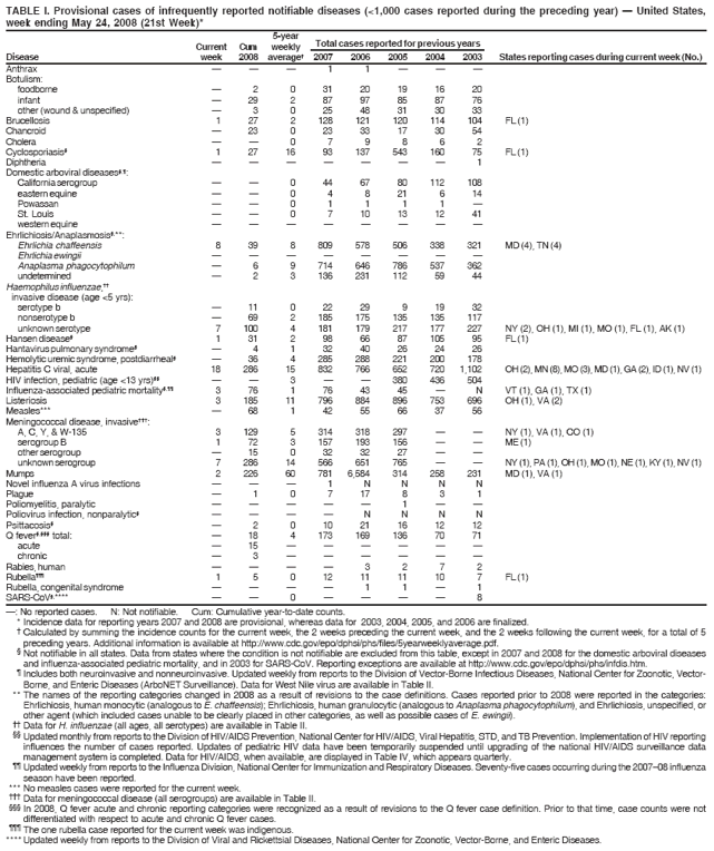 TABLE I. Provisional cases of infrequently reported notifiable diseases (<1,000 cases reported during the preceding year) � United States,
week ending May 24, 2008 (21st Week)*
5-year
Current Cum weekly Total cases reported for previous years
Disease week 2008 average� 2007 2006 2005 2004 2003 States reporting cases during current week (No.)
�: No reported cases. N: Not notifiable. Cum: Cumulative year-to-date counts.
* Incidence data for reporting years 2007 and 2008 are provisional, whereas data for 2003, 2004, 2005, and 2006 are finalized.
� Calculated by summing the incidence counts for the current week, the 2 weeks preceding the current week, and the 2 weeks following the current week, for a total of 5
preceding years. Additional information is available at http://www.cdc.gov/epo/dphsi/phs/files/5yearweeklyaverage.pdf.
� Not notifiable in all states. Data from states where the condition is not notifiable are excluded from this table, except in 2007 and 2008 for the domestic arboviral diseases
and influenza-associated pediatric mortality, and in 2003 for SARS-CoV. Reporting exceptions are available at http://www.cdc.gov/epo/dphsi/phs/infdis.htm.
� Includes both neuroinvasive and nonneuroinvasive. Updated weekly from reports to the Division of Vector-Borne Infectious Diseases, National Center for Zoonotic, Vector-
Borne, and Enteric Diseases (ArboNET Surveillance). Data for West Nile virus are available in Table II.
** The names of the reporting categories changed in 2008 as a result of revisions to the case definitions. Cases reported prior to 2008 were reported in the categories:
Ehrlichiosis, human monocytic (analogous to E. chaffeensis); Ehrlichiosis, human granulocytic (analogous to Anaplasma phagocytophilum), and Ehrlichiosis, unspecified, or
other agent (which included cases unable to be clearly placed in other categories, as well as possible cases of E. ewingii).
�� Data for H. influenzae (all ages, all serotypes) are available in Table II.
�� Updated monthly from reports to the Division of HIV/AIDS Prevention, National Center for HIV/AIDS, Viral Hepatitis, STD, and TB Prevention. Implementation of HIV reporting
influences the number of cases reported. Updates of pediatric HIV data have been temporarily suspended until upgrading of the national HIV/AIDS surveillance data
management system is completed. Data for HIV/AIDS, when available, are displayed in Table IV, which appears quarterly.
�� Updated weekly from reports to the Influenza Division, National Center for Immunization and Respiratory Diseases. Seventy-five cases occurring during the 2007�08 influenza
season have been reported.
*** No measles cases were reported for the current week.
��� Data for meningococcal disease (all serogroups) are available in Table II.
��� In 2008, Q fever acute and chronic reporting categories were recognized as a result of revisions to the Q fever case definition. Prior to that time, case counts were not
differentiated with respect to acute and chronic Q fever cases.
��� The one rubella case reported for the current week was indigenous.
**** Updated weekly from reports to the Division of Viral and Rickettsial Diseases, National Center for Zoonotic, Vector-Borne, and Enteric Diseases.
Anthrax � � � 1 1 � � �
Botulism:
foodborne � 2 0 31 20 19 16 20
infant � 29 2 87 97 85 87 76
other (wound & unspecified) � 3 0 25 48 31 30 33
Brucellosis 1 27 2 128 121 120 114 104 FL (1)
Chancroid � 23 0 23 33 17 30 54
Cholera � � 0 7 9 8 6 2
Cyclosporiasis� 1 27 16 93 137 543 160 75 FL (1)
Diphtheria � � � � � � � 1
Domestic arboviral diseases�,�:
California serogroup � � 0 44 67 80 112 108
eastern equine � � 0 4 8 21 6 14
Powassan � � 0 1 1 1 1 �
St. Louis � � 0 7 10 13 12 41
western equine � � � � � � � �
Ehrlichiosis/Anaplasmosis�,**:
Ehrlichia chaffeensis 8 39 8 809 578 506 338 321 MD (4), TN (4)
Ehrlichia ewingii � � � � � � � �
Anaplasma phagocytophilum � 6 9 714 646 786 537 362
undetermined � 2 3 136 231 112 59 44
Haemophilus influenzae,��
invasive disease (age <5 yrs):
serotype b � 11 0 22 29 9 19 32
nonserotype b � 69 2 185 175 135 135 117
unknown serotype 7 100 4 181 179 217 177 227 NY (2), OH (1), MI (1), MO (1), FL (1), AK (1)
Hansen disease� 1 31 2 98 66 87 105 95 FL (1)
Hantavirus pulmonary syndrome� � 4 1 32 40 26 24 26
Hemolytic uremic syndrome, postdiarrheal� � 36 4 285 288 221 200 178
Hepatitis C viral, acute 18 286 15 832 766 652 720 1,102 OH (2), MN (8), MO (3), MD (1), GA (2), ID (1), NV (1)
HIV infection, pediatric (age <13 yrs)�� � � 3 � � 380 436 504
Influenza-associated pediatric mortality�,�� 3 76 1 76 43 45 � N VT (1), GA (1), TX (1)
Listeriosis 3 185 11 796 884 896 753 696 OH (1), VA (2)
Measles*** � 68 1 42 55 66 37 56
Meningococcal disease, invasive���:
A, C, Y, & W-135 3 129 5 314 318 297 � � NY (1), VA (1), CO (1)
serogroup B 1 72 3 157 193 156 � � ME (1)
other serogroup � 15 0 32 32 27 � �
unknown serogroup 7 286 14 566 651 765 � � NY (1), PA (1), OH (1), MO (1), NE (1), KY (1), NV (1)
Mumps 2 226 60 781 6,584 314 258 231 MD (1), VA (1)
Novel influenza A virus infections � � � 1 N N N N
Plague � 1 0 7 17 8 3 1
Poliomyelitis, paralytic � � � � � 1 � �
Poliovirus infection, nonparalytic� � � � � N N N N
Psittacosis� � 2 0 10 21 16 12 12
Q fever�,��� total: � 18 4 173 169 136 70 71
acute � 15 � � � � � �
chronic � 3 � � � � � �
Rabies, human � � � � 3 2 7 2
Rubella��� 1 5 0 12 11 11 10 7 FL (1)
Rubella, congenital syndrome � � � � 1 1 � 1
SARS-CoV�,**** � � 0 � � � � 8