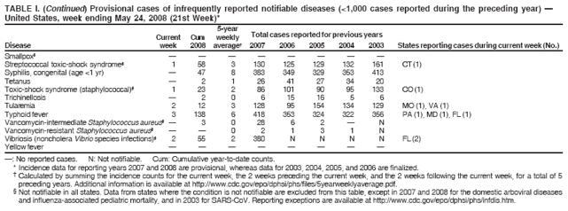TABLE I. (Continued) Provisional cases of infrequently reported notifiable diseases (<1,000 cases reported during the preceding year) �
United States, week ending May 24, 2008 (21st Week)*
5-year
Current Cum weekly Total cases reported for previous years
Disease week 2008 average� 2007 2006 2005 2004 2003 States reporting cases during current week (No.)
�: No reported cases. N: Not notifiable. Cum: Cumulative year-to-date counts.
* Incidence data for reporting years 2007 and 2008 are provisional, whereas data for 2003, 2004, 2005, and 2006 are finalized.
� Calculated by summing the incidence counts for the current week, the 2 weeks preceding the current week, and the 2 weeks following the current week, for a total of 5
preceding years. Additional information is available at http://www.cdc.gov/epo/dphsi/phs/files/5yearweeklyaverage.pdf.
� Not notifiable in all states. Data from states where the condition is not notifiable are excluded from this table, except in 2007 and 2008 for the domestic arboviral diseases
and influenza-associated pediatric mortality, and in 2003 for SARS-CoV. Reporting exceptions are available at http://www.cdc.gov/epo/dphsi/phs/infdis.htm.
* Ratio of current 4-week total to mean of 15 4-week totals (from previous, comparable, and subsequent 4-week periods
for the past 5 years). The point where the hatched area begins is based on the mean and two standard deviations of
these 4-week totals.
FIGURE I. Selected notifiable disease reports, United States, comparison of provisional
4-week totals May 24, 2008, with historical data
Notifiable Disease Data Team and 122 Cities Mortality Data Team
Patsy A. Hall
Deborah A. Adams Rosaline Dhara
Willie J. Anderson Carol Worsham
Lenee Blanton Pearl C. Sharp
Smallpox� � � � � � � � �
Streptococcal toxic-shock syndrome� 1 58 3 130 125 129 132 161 CT (1)
Syphilis, congenital (age <1 yr) � 47 8 383 349 329 353 413
Tetanus � 2 1 26 41 27 34 20
Toxic-shock syndrome (staphylococcal)� 1 23 2 86 101 90 95 133 CO (1)
Trichinellosis � 2 0 6 15 16 5 6
Tularemia 2 12 3 128 95 154 134 129 MO (1), VA (1)
Typhoid fever 3 138 6 418 353 324 322 356 PA (1), MD (1), FL (1)
Vancomycin-intermediate Staphylococcus aureus�� 3 0 28 6 2 � N
Vancomycin-resistant Staphylococcus aureus� � � 0 2 1 3 1 N
Vibriosis (noncholera Vibrio species infections)� 2 55 2 380 N N N N FL (2)
Yellow fever � � � � � � � �
Ratio (Log scale)*
DISEASE DECREASE INCREASE
CASES CURRENT
4 WEEKS
Beyond historical limits
Hepatitis A, acute
Hepatitis B, acute
Hepatitis C, acute
Legionellosis
Measles
Mumps
Pertussis
Giardiasis
Meningococcal disease
0.0625 0.125 0.25 0.5 1 2 4
723
116
151
35
84
4
40
13
200