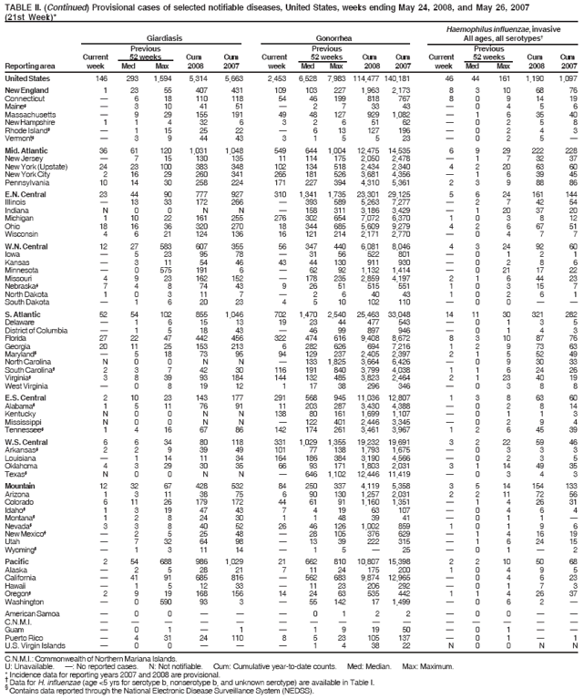 TABLE II. (Continued) Provisional cases of selected notifiable diseases, United States, weeks ending May 24, 2008, and May 26, 2007
(21st Week)*
C.N.M.I.: Commonwealth of Northern Mariana Islands.
U: Unavailable. �: No reported cases. N: Not notifiable. Cum: Cumulative year-to-date counts. Med: Median. Max: Maximum.
* Incidence data for reporting years 2007 and 2008 are provisional. � Data for H. influenzae (age <5 yrs for serotype b, nonserotype b, and unknown serotype) are available in Table I. � Contains data reported through the National Electronic Disease Surveillance System (NEDSS).
Haemophilus influenzae, invasive
Giardiasis Gonorrhea All ages, all serotypes�
Previous Previous Previous
Current 52 weeks Cum Cum Current 52 weeks Cum Cum Current 52 weeks Cum Cum
Reporting area week Med Max 2008 2007 week Med Max 2008 2007 week Med Max 2008 2007
United States 146 293 1,594 5,314 5,663 2,453 6,528 7,983 114,477 140,181 46 44 161 1,190 1,097
New England 1 23 55 407 431 109 103 227 1,963 2,173 8 3 10 68 76
Connecticut � 6 18 110 118 54 46 199 818 767 8 0 9 14 19
Maine� � 3 10 41 51 � 2 7 33 43 � 0 4 5 6
Massachusetts � 9 29 155 191 49 48 127 929 1,082 � 1 6 35 40
New Hampshire 1 1 4 32 6 3 2 6 51 62 � 0 2 5 8
Rhode Island� � 1 15 25 22 � 6 13 127 196 � 0 2 4 3
Vermont� � 3 9 44 43 3 1 5 5 23 � 0 2 5 �
Mid. Atlantic 36 61 120 1,031 1,048 549 644 1,004 12,475 14,535 6 9 29 222 228
New Jersey � 7 15 130 135 11 114 175 2,050 2,478 � 1 7 32 37
New York (Upstate) 24 23 100 383 348 102 134 518 2,434 2,340 4 2 20 63 60
New York City 2 16 29 260 341 265 181 526 3,681 4,356 � 1 6 39 45
Pennsylvania 10 14 30 258 224 171 227 394 4,310 5,361 2 3 9 88 86
E.N. Central 23 44 90 777 927 310 1,341 1,735 23,301 29,125 5 6 24 161 144
Illinois � 13 33 172 266 � 393 589 5,263 7,277 � 2 7 42 54
Indiana N 0 0 N N � 158 311 3,186 3,429 � 1 20 37 20
Michigan 1 10 22 161 255 276 302 654 7,072 6,370 1 0 3 8 12
Ohio 18 16 36 320 270 18 344 685 5,609 9,279 4 2 6 67 51
Wisconsin 4 6 21 124 136 16 121 214 2,171 2,770 � 0 4 7 7
W.N. Central 12 27 583 607 355 56 347 440 6,081 8,046 4 3 24 92 60
Iowa � 5 23 95 78 � 31 56 522 801 � 0 1 2 1
Kansas � 3 11 54 46 43 44 130 911 930 � 0 2 8 6
Minnesota � 0 575 191 6 � 62 92 1,132 1,414 � 0 21 17 22
Missouri 4 9 23 162 152 � 178 235 2,859 4,197 2 1 6 44 23
Nebraska� 7 4 8 74 43 9 26 51 515 551 1 0 3 15 7
North Dakota 1 0 3 11 7 � 2 6 40 43 1 0 2 6 1
South Dakota � 1 6 20 23 4 5 10 102 110 � 0 0 � �
S. Atlantic 52 54 102 855 1,046 702 1,470 2,540 25,463 33,048 14 11 30 321 282
Delaware � 1 6 15 13 19 23 44 477 543 � 0 1 3 5
District of Columbia � 1 5 18 43 � 46 99 897 946 � 0 1 4 3
Florida 27 22 47 442 456 322 474 616 9,408 8,672 8 3 10 87 76
Georgia 20 11 25 153 213 6 282 626 694 7,216 1 2 9 73 63
Maryland� � 5 18 73 95 94 129 237 2,405 2,397 2 1 5 52 49
North Carolina N 0 0 N N � 133 1,825 3,664 6,426 � 0 9 30 33
South Carolina� 2 3 7 42 30 116 191 840 3,799 4,038 1 1 6 24 26
Virginia� 3 8 39 93 184 144 132 485 3,823 2,464 2 1 23 40 19
West Virginia � 0 8 19 12 1 17 38 296 346 � 0 3 8 8
E.S. Central 2 10 23 143 177 291 568 945 11,036 12,807 1 3 8 63 60
Alabama� 1 5 11 76 91 11 203 287 3,430 4,388 � 0 2 8 14
Kentucky N 0 0 N N 138 80 161 1,699 1,107 � 0 1 1 3
Mississippi N 0 0 N N � 122 401 2,446 3,345 � 0 2 9 4
Tennessee� 1 4 16 67 86 142 174 261 3,461 3,967 1 2 6 45 39
W.S. Central 6 6 34 80 118 331 1,029 1,355 19,232 19,691 3 2 22 59 46
Arkansas� 2 2 9 39 49 101 77 138 1,793 1,675 � 0 3 3 3
Louisiana � 1 14 11 34 164 186 384 3,190 4,566 � 0 2 3 5
Oklahoma 4 3 29 30 35 66 93 171 1,803 2,031 3 1 14 49 35
Texas� N 0 0 N N � 646 1,102 12,446 11,419 � 0 3 4 3
Mountain 12 32 67 428 532 84 250 337 4,119 5,358 3 5 14 154 133
Arizona 1 3 11 38 75 6 90 130 1,257 2,031 2 2 11 72 56
Colorado 6 11 26 179 172 44 61 91 1,160 1,351 � 1 4 26 31
Idaho� 1 3 19 47 43 7 4 19 63 107 � 0 4 6 4
Montana� 1 2 8 24 30 1 1 48 39 41 � 0 1 1 �
Nevada� 3 3 8 40 52 26 46 126 1,002 859 1 0 1 9 6
New Mexico� � 2 5 25 48 � 28 105 376 629 � 1 4 16 19
Utah � 7 32 64 98 � 13 39 222 315 � 1 6 24 15
Wyoming� � 1 3 11 14 � 1 5 � 25 � 0 1 � 2
Pacific 2 54 688 986 1,029 21 662 810 10,807 15,398 2 2 10 50 68
Alaska � 2 5 28 21 7 11 24 175 200 1 0 4 9 5
California � 41 91 685 816 � 562 683 9,874 12,965 � 0 4 6 23
Hawaii � 1 5 12 33 � 11 23 206 292 � 0 1 7 3
Oregon� 2 9 19 168 156 14 24 63 535 442 1 1 4 26 37
Washington � 0 590 93 3 � 55 142 17 1,499 � 0 6 2 �
American Samoa � 0 0 � � � 0 1 2 2 � 0 0 � �
C.N.M.I. � � � � � � � � � � � � � � �
Guam � 0 1 � 1 � 1 9 19 50 � 0 1 � �
Puerto Rico � 4 31 24 110 8 5 23 105 137 � 0 1 � 1
U.S. Virgin Islands � 0 0 � � � 1 4 38 22 N 0 0 N N