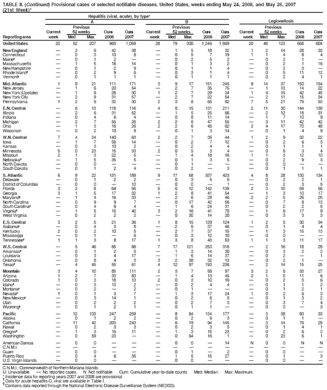 TABLE II. (Continued) Provisional cases of selected notifiable diseases, United States, weeks ending May 24, 2008, and May 26, 2007
(21st Week)*
C.N.M.I.: Commonwealth of Northern Mariana Islands.
U: Unavailable. �: No reported cases. N: Not notifiable. Cum: Cumulative year-to-date counts. Med: Median. Max: Maximum.
* Incidence data for reporting years 2007 and 2008 are provisional. � Data for acute hepatitis C, viral are available in Table I. � Contains data reported through the National Electronic Disease Surveillance System (NEDSS).
Hepatitis (viral, acute), by type�
A B Legionellosis
Previous Previous Previous
Current 52 weeks Cum Cum Current 52 weeks Cum Cum Current 52 weeks Cum Cum
Reporting area week Med Max 2008 2007 week Med Max 2008 2007 week Med Max 2008 2007
United States 20 52 207 960 1,069 28 79 300 1,246 1,669 20 48 123 658 604
New England � 2 6 42 38 � 1 5 18 32 1 2 14 28 33
Connecticut � 0 3 10 8 � 0 5 7 19 1 1 4 8 4
Maine� � 0 1 2 � � 0 2 5 2 � 0 2 1 �
Massachusetts � 1 5 18 14 � 0 1 3 2 � 0 2 1 16
New Hampshire � 0 1 2 9 � 0 1 1 4 � 0 2 3 �
Rhode Island� � 0 2 9 6 � 0 3 1 4 � 0 5 11 12
Vermont� � 0 1 1 1 � 0 1 1 1 � 0 2 4 1
Mid. Atlantic 1 9 21 111 171 3 9 17 151 245 8 14 37 150 154
New Jersey � 1 6 20 54 � 2 7 35 75 � 1 13 14 22
New York (Upstate) � 1 6 28 30 1 2 7 29 34 1 4 15 42 45
New York City � 2 9 31 57 � 2 7 22 54 � 2 11 15 34
Pennsylvania 1 2 6 32 30 2 3 8 65 82 7 5 21 79 53
E.N. Central � 6 13 118 116 4 8 15 131 211 2 11 30 144 139
Illinois � 2 6 31 52 � 1 5 25 66 � 2 12 18 31
Indiana � 0 4 6 4 � 0 8 11 14 � 1 7 10 9
Michigan � 2 7 55 26 2 2 6 47 55 � 3 11 42 42
Ohio � 1 3 16 26 2 2 6 45 62 2 4 17 70 48
Wisconsin � 0 2 10 8 � 0 1 3 14 � 0 1 4 9
W.N. Central 7 4 24 140 63 2 2 7 35 44 1 2 9 32 22
Iowa � 1 7 56 14 � 0 2 7 12 � 0 2 6 3
Kansas � 0 3 10 2 � 0 2 4 4 � 0 1 1 1
Minnesota 5 0 23 15 33 2 0 5 3 4 � 0 6 3 4
Missouri 2 1 3 22 5 � 1 4 18 16 1 1 3 12 10
Nebraska� � 1 5 35 5 � 0 1 3 5 � 0 2 9 3
North Dakota � 0 0 � � � 0 1 � � � 0 0 � �
South Dakota � 0 1 2 4 � 0 2 � 3 � 0 1 1 1
S. Atlantic 6 9 22 131 189 9 17 58 337 423 4 8 28 130 134
Delaware � 0 1 2 2 � 0 3 5 6 � 0 2 2 1
District of Columbia � 0 0 � 13 � 0 0 � 1 � 0 2 3 5
Florida 3 2 8 64 56 5 6 12 142 139 2 3 10 59 56
Georgia 3 1 5 17 32 1 2 8 41 54 � 1 3 10 17
Maryland� � 1 4 16 33 � 2 6 28 46 2 2 5 26 25
North Carolina � 0 9 9 7 � 0 17 42 56 � 0 7 8 13
South Carolina� � 0 4 6 4 � 1 6 24 31 � 0 2 2 5
Virginia� � 1 5 15 40 3 2 16 41 70 � 1 6 17 9
West Virginia � 0 2 2 2 � 0 30 14 20 � 0 3 3 3
E.S. Central 3 2 5 21 36 1 8 15 129 124 1 2 5 30 34
Alabama� � 0 4 3 8 � 2 6 37 46 � 0 1 4 4
Kentucky 2 0 2 10 5 � 2 7 37 15 � 1 3 15 13
Mississippi � 0 1 � 6 � 0 3 12 10 � 0 0 � �
Tennessee� 1 1 3 8 17 1 3 8 43 53 1 1 3 11 17
W.S. Central � 5 46 65 86 7 17 121 253 316 � 2 16 18 28
Arkansas� � 0 1 2 5 � 1 3 14 30 � 0 3 2 2
Louisiana � 0 3 4 17 � 1 6 14 37 � 0 2 � 1
Oklahoma � 0 8 4 3 3 2 38 32 13 � 0 2 1 �
Texas� � 4 45 55 61 4 12 97 193 236 � 2 14 15 25
Mountain 3 4 10 85 111 2 3 7 58 97 3 2 6 33 27
Arizona 1 2 7 33 83 � 1 4 13 45 2 1 5 11 6
Colorado 1 0 3 18 13 2 0 3 10 16 � 0 2 3 6
Idaho� � 0 3 13 2 � 0 2 4 4 � 0 1 1 2
Montana� � 0 2 � 2 � 0 1 � � � 0 1 2 1
Nevada� 1 0 1 3 7 � 1 3 17 24 1 0 2 6 3
New Mexico� � 0 3 14 1 � 0 2 6 5 � 0 1 3 2
Utah � 0 2 2 2 � 0 2 7 3 � 0 3 7 4
Wyoming� � 0 1 2 1 � 0 1 1 � � 0 0 � 3
Pacific � 12 103 247 259 � 8 84 134 177 � 3 38 93 33
Alaska � 0 1 2 2 � 0 2 6 3 � 0 1 1 �
California � 11 42 203 243 � 6 19 94 145 � 3 14 76 29
Hawaii � 0 2 3 3 � 0 2 3 5 � 0 1 4 1
Oregon� � 1 3 16 11 � 1 3 15 23 � 0 2 6 2
Washington � 0 59 23 � � 0 64 16 1 � 0 23 6 1
American Samoa � 0 0 � � � 0 0 � 14 N 0 0 N N
C.N.M.I. � � � � � � � � � � � � � � �
Guam � 0 0 � � � 0 1 � 2 � 0 0 � �
Puerto Rico � 0 4 6 35 � 1 5 15 27 � 0 1 � 3
U.S. Virgin Islands � 0 0 � � � 0 0 � � � 0 0 � �