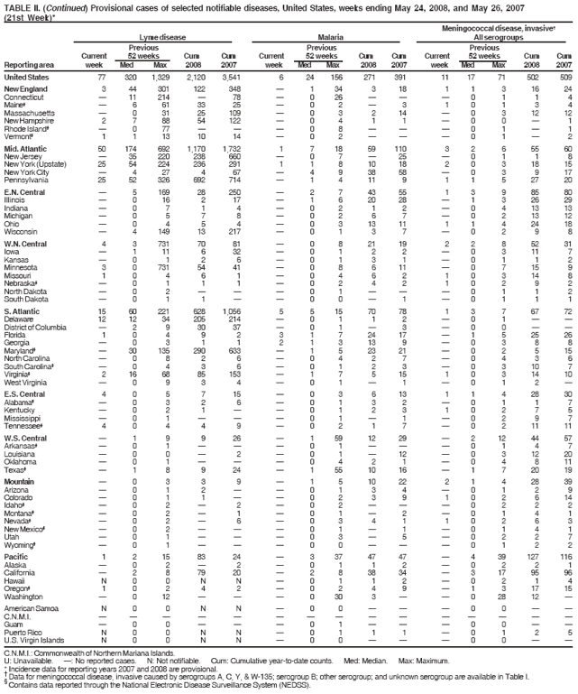 TABLE II. (Continued) Provisional cases of selected notifiable diseases, United States, weeks ending May 24, 2008, and May 26, 2007
(21st Week)*
Meningococcal disease, invasive�
Lyme disease Malaria All serogroups
Previous Previous Previous
Current 52 weeks Cum Cum Current 52 weeks Cum Cum Current 52 weeks Cum Cum
Reporting area week Med Max 2008 2007 week Med Max 2008 2007 week Med Max 2008 2007
C.N.M.I.: Commonwealth of Northern Mariana Islands.
U: Unavailable. �: No reported cases. N: Not notifiable. Cum: Cumulative year-to-date counts. Med: Median. Max: Maximum.
* Incidence data for reporting years 2007 and 2008 are provisional. � Data for meningococcal disease, invasive caused by serogroups A, C, Y, & W-135; serogroup B; other serogroup; and unknown serogroup are available in Table I. � Contains data reported through the National Electronic Disease Surveillance System (NEDSS).
United States 77 320 1,329 2,120 3,541 6 24 156 271 391 11 17 71 502 509
New England 3 44 301 122 348 � 1 34 3 18 1 1 3 16 24
Connecticut � 11 214 � 78 � 0 26 � � � 0 1 1 4
Maine� � 6 61 33 25 � 0 2 � 3 1 0 1 3 4
Massachusetts � 0 31 25 109 � 0 3 2 14 � 0 3 12 12
New Hampshire 2 7 88 54 122 � 0 4 1 1 � 0 0 � 1
Rhode Island� � 0 77 � � � 0 8 � � � 0 1 � 1
Vermont� 1 1 13 10 14 � 0 2 � � � 0 1 � 2
Mid. Atlantic 50 174 692 1,170 1,732 1 7 18 59 110 3 2 6 55 60
New Jersey � 35 220 238 660 � 0 7 � 25 � 0 1 1 8
New York (Upstate) 25 54 224 236 291 1 1 8 10 18 2 0 3 18 15
New York City � 4 27 4 67 � 4 9 38 58 � 0 3 9 17
Pennsylvania 25 52 326 692 714 � 1 4 11 9 1 1 5 27 20
E.N. Central � 5 169 28 250 � 2 7 43 55 1 3 9 85 80
Illinois � 0 16 2 17 � 1 6 20 28 � 1 3 26 29
Indiana � 0 7 1 4 � 0 2 1 2 � 0 4 13 13
Michigan � 0 5 7 8 � 0 2 6 7 � 0 2 13 12
Ohio � 0 4 5 4 � 0 3 13 11 1 1 4 24 18
Wisconsin � 4 149 13 217 � 0 1 3 7 � 0 2 9 8
W.N. Central 4 3 731 70 81 � 0 8 21 19 2 2 8 52 31
Iowa � 1 11 6 32 � 0 1 2 2 � 0 3 11 7
Kansas � 0 1 2 6 � 0 1 3 1 � 0 1 1 2
Minnesota 3 0 731 54 41 � 0 8 6 11 � 0 7 15 9
Missouri 1 0 4 6 1 � 0 4 6 2 1 0 3 14 8
Nebraska� � 0 1 1 1 � 0 2 4 2 1 0 2 9 2
North Dakota � 0 2 � � � 0 1 � � � 0 1 1 2
South Dakota � 0 1 1 � � 0 0 � 1 � 0 1 1 1
S. Atlantic 15 60 221 628 1,056 5 5 15 70 78 1 3 7 67 72
Delaware 12 12 34 205 214 � 0 1 1 2 � 0 1 � �
District of Columbia � 2 9 30 37 � 0 1 � 3 � 0 0 � �
Florida 1 0 4 9 2 3 1 7 24 17 � 1 5 25 26
Georgia � 0 3 1 1 2 1 3 13 9 � 0 3 8 8
Maryland� � 30 135 290 633 � 1 5 23 21 � 0 2 5 15
North Carolina � 0 8 2 6 � 0 4 2 7 � 0 4 3 6
South Carolina� � 0 4 3 6 � 0 1 2 3 � 0 3 10 7
Virginia� 2 16 68 85 153 � 1 7 5 15 1 0 3 14 10
West Virginia � 0 9 3 4 � 0 1 � 1 � 0 1 2 �
E.S. Central 4 0 5 7 15 � 0 3 6 13 1 1 4 28 30
Alabama� � 0 3 2 6 � 0 1 3 2 � 0 1 1 7
Kentucky � 0 2 1 � � 0 1 2 3 1 0 2 7 5
Mississippi � 0 1 � � � 0 1 � 1 � 0 2 9 7
Tennessee� 4 0 4 4 9 � 0 2 1 7 � 0 2 11 11
W.S. Central � 1 9 9 26 � 1 59 12 29 � 2 12 44 57
Arkansas� � 0 1 � � � 0 1 � � � 0 1 4 7
Louisiana � 0 0 � 2 � 0 1 � 12 � 0 3 12 20
Oklahoma � 0 1 � � � 0 4 2 1 � 0 4 8 11
Texas� � 1 8 9 24 � 1 55 10 16 � 1 7 20 19
Mountain � 0 3 3 9 � 1 5 10 22 2 1 4 28 39
Arizona � 0 1 2 � � 0 1 3 4 � 0 1 2 9
Colorado � 0 1 1 � � 0 2 3 9 1 0 2 6 14
Idaho� � 0 2 � 2 � 0 2 � � � 0 2 2 2
Montana� � 0 2 � 1 � 0 1 � 2 � 0 1 4 1
Nevada� � 0 2 � 6 � 0 3 4 1 1 0 2 6 3
New Mexico� � 0 2 � � � 0 1 � 1 � 0 1 4 1
Utah � 0 1 � � � 0 3 � 5 � 0 2 2 7
Wyoming� � 0 1 � � � 0 0 � � � 0 1 2 2
Pacific 1 2 15 83 24 � 3 37 47 47 � 4 39 127 116
Alaska � 0 2 � 2 � 0 1 1 2 � 0 2 2 1
California � 2 8 79 20 � 2 8 38 34 � 3 17 95 96
Hawaii N 0 0 N N � 0 1 1 2 � 0 2 1 4
Oregon� 1 0 2 4 2 � 0 2 4 9 � 1 3 17 15
Washington � 0 12 � � � 0 30 3 � � 0 28 12 �
American Samoa N 0 0 N N � 0 0 � � � 0 0 � �
C.N.M.I. � � � � � � � � � � � � � � �
Guam � 0 0 � � � 0 1 � � � 0 0 � �
Puerto Rico N 0 0 N N � 0 1 1 1 � 0 1 2 5
U.S. Virgin Islands N 0 0 N N � 0 0 � � � 0 0 � �