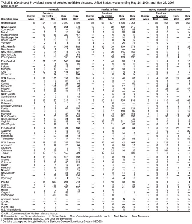 TABLE II. (Continued) Provisional cases of selected notifiable diseases, United States, weeks ending May 24, 2008, and May 26, 2007
(21st Week)*
Pertussis Rabies, animal Rocky Mountain spotted fever
Previous Previous Previous
Current 52 weeks Cum Cum Current 52 weeks Cum Cum Current 52 weeks Cum Cum
Reporting area week Med Max 2008 2007 week Med Max 2008 2007 week Med Max 2008 2007
United States 46 154 1,126 2,390 3,599 28 93 177 1,400 2,264 9 30 164 128 365
New England � 19 44 264 573 10 8 22 122 215 � 0 1 � 3
Connecticut � 0 5 � 27 3 4 10 62 86 � 0 0 � �
Maine� � 1 5 15 34 2 1 5 20 34 N 0 0 N N
Massachusetts � 13 33 222 457 N 0 0 N N � 0 1 � 3
New Hampshire � 0 3 9 34 � 1 4 14 16 � 0 1 � �
Rhode Island� � 1 25 13 3 N 0 0 N N � 0 0 � �
Vermont� � 0 6 5 18 5 2 13 26 79 � 0 0 � �
Mid. Atlantic 10 22 44 303 502 8 19 29 339 376 � 1 5 16 28
New Jersey � 3 9 3 84 � 0 0 � � � 0 3 2 6
New York (Upstate) 5 7 24 111 246 8 9 20 145 160 � 0 2 5 �
New York City � 2 7 29 53 � 0 2 5 24 � 0 2 5 14
Pennsylvania 5 8 23 160 119 � 8 18 189 192 � 0 2 4 8
E.N. Central 6 21 186 545 704 3 3 43 20 19 � 1 4 2 16
Illinois � 2 8 39 80 N 0 0 N N � 0 3 1 11
Indiana � 0 12 15 11 � 0 1 1 4 � 0 2 � 1
Michigan 1 3 16 55 122 3 1 32 13 9 � 0 1 � 2
Ohio 5 10 176 436 327 � 1 11 6 6 � 0 2 1 2
Wisconsin � 0 14 � 164 N 0 0 N N � 0 0 � �
W.N. Central 1 11 136 192 281 4 4 13 40 88 4 4 33 24 61
Iowa � 1 8 27 74 3 0 3 7 9 � 0 4 � 4
Kansas � 2 5 23 66 � 0 7 � 50 � 0 2 � 6
Minnesota � 0 131 20 48 � 0 6 17 6 � 0 4 � �
Missouri � 2 18 97 35 1 0 3 6 8 4 3 25 24 47
Nebraska� 1 1 12 22 12 � 0 0 � � � 0 2 � 3
North Dakota � 0 4 � 4 � 0 5 8 6 � 0 0 � �
South Dakota � 0 2 3 42 � 0 2 2 9 � 0 1 � 1
S. Atlantic 8 13 50 217 417 3 40 61 725 933 3 13 110 48 163
Delaware 1 0 2 3 3 � 0 0 � � � 0 2 2 7
District of Columbia � 0 1 2 9 � 0 0 � � � 0 2 2 2
Florida 5 3 9 67 100 � 0 25 48 124 1 0 3 3 3
Georgia � 0 3 � 18 � 6 17 110 95 1 0 6 6 19
Maryland� � 2 6 27 55 � 9 18 128 153 1 1 6 12 16
North Carolina � 0 38 59 145 � 9 16 181 196 � 1 96 11 90
South Carolina� 2 1 22 24 38 � 0 0 � 46 � 0 7 3 9
Virginia� � 2 11 33 42 � 12 27 211 284 � 1 10 8 16
West Virginia � 0 12 2 7 3 0 11 47 35 � 0 3 1 1
E.S. Central 1 7 31 81 103 � 2 6 40 64 2 3 16 20 78
Alabama� � 1 6 18 31 � 0 0 � � � 1 10 7 20
Kentucky 1 0 4 12 10 � 0 3 14 8 � 0 2 � 1
Mississippi � 3 29 34 18 � 0 1 1 � � 0 3 1 5
Tennessee� � 1 4 17 44 � 2 6 25 56 2 1 10 12 52
W.S. Central 11 19 186 187 303 � 13 40 42 469 � 2 122 12 8
Arkansas� � 1 17 23 64 � 1 6 26 10 � 0 15 1 �
Louisiana � 0 2 2 9 � 0 0 � � � 0 2 2 1
Oklahoma 3 0 26 7 1 � 0 32 16 20 � 0 101 4 �
Texas� 8 15 170 155 229 � 12 34 � 439 � 1 8 5 7
Mountain 4 19 37 310 498 � 2 8 19 7 � 0 4 4 7
Arizona 1 2 8 44 134 N 0 0 N N � 0 1 2 1
Colorado 2 5 13 60 125 � 0 0 � � � 0 2 � �
Idaho� 1 0 4 18 21 � 0 4 � � � 0 1 � 1
Montana� � 1 11 56 28 � 0 3 � 1 � 0 1 1 �
Nevada� � 0 7 13 15 � 0 2 1 � � 0 0 � �
New Mexico� � 1 7 21 24 � 0 3 14 1 � 0 1 1 1
Utah � 5 27 94 136 � 0 2 � 2 � 0 0 � �
Wyoming� � 0 2 4 15 � 0 4 4 3 � 0 2 � 4
Pacific 5 14 616 291 218 � 4 10 53 93 � 0 1 2 1
Alaska 4 1 29 30 14 � 0 3 11 34 N 0 0 N N
California � 8 129 105 157 � 3 8 41 58 � 0 1 1 1
Hawaii � 0 2 4 10 � 0 0 � � N 0 0 N N
Oregon� 1 2 14 53 37 � 0 3 1 1 � 0 1 1 �
Washington � 0 482 99 � � 0 0 � � N 0 0 N N
American Samoa � 0 0 � � N 0 0 N N N 0 0 N N
C.N.M.I. � � � � � � � � � � � � � � �
Guam � 0 0 � � � 0 0 � � N 0 0 N N
Puerto Rico � 0 0 � � � 1 5 26 19 N 0 0 N N
U.S. Virgin Islands � 0 0 � � N 0 0 N N N 0 0 N N
C.N.M.I.: Commonwealth of Northern Mariana Islands.
U: Unavailable. �: No reported cases. N: Not notifiable. Cum: Cumulative year-to-date counts. Med: Median. Max: Maximum.
* Incidence data for reporting years 2007 and 2008 are provisional. � Contains data reported through the National Electronic Disease Surveillance System (NEDSS).