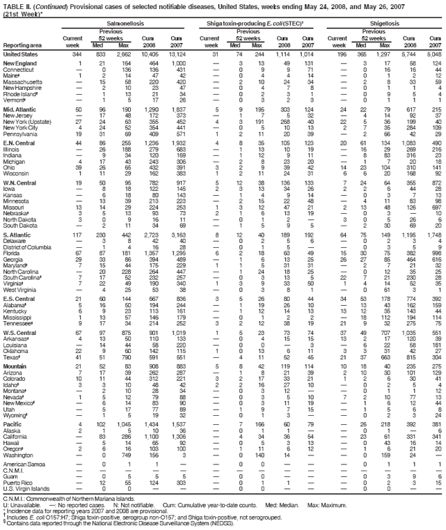 TABLE II. (Continued) Provisional cases of selected notifiable diseases, United States, weeks ending May 24, 2008, and May 26, 2007
(21st Week)*
Salmonellosis Shiga toxin-producing E. coli (STEC)� Shigellosis
Previous Previous Previous
Current 52 weeks Cum Cum Current 52 weeks Cum Cum Current 52 weeks Cum Cum
Reporting area week Med Max 2008 2007 week Med Max 2008 2007 week Med Max 2008 2007
United States 344 833 2,662 10,405 13,124 31 74 244 1,114 1,014 196 365 1,297 5,744 5,048
New England 1 21 164 464 1,000 � 3 13 49 131 � 3 17 58 124
Connecticut � 0 136 136 431 � 0 9 9 71 � 0 16 16 44
Maine� 1 2 14 47 42 � 0 4 4 14 � 0 1 2 12
Massachusetts � 15 58 220 420 � 2 10 24 34 � 2 8 33 59
New Hampshire � 2 10 23 47 � 0 4 7 8 � 0 1 1 4
Rhode Island� � 1 13 21 34 � 0 2 3 1 � 0 9 5 4
Vermont� � 1 5 17 26 � 0 3 2 3 � 0 1 1 1
Mid. Atlantic 50 96 190 1,290 1,837 5 9 195 303 124 24 22 79 617 215
New Jersey � 17 48 172 373 � 1 7 5 32 � 4 14 92 37
New York (Upstate) 27 24 63 355 452 4 3 191 268 40 22 5 36 199 40
New York City 4 24 52 354 441 � 0 5 10 13 2 7 35 284 109
Pennsylvania 19 31 69 409 571 1 2 11 20 39 � 2 66 42 29
E.N. Central 44 86 255 1,236 1,932 4 8 35 105 123 20 61 134 1,083 490
Illinois � 26 188 279 683 � 1 13 10 19 � 16 29 269 216
Indiana � 9 34 120 169 � 1 12 9 11 � 8 83 316 23
Michigan 4 17 43 243 306 � 2 8 23 20 � 1 7 20 18
Ohio 39 26 65 432 391 3 2 9 39 42 14 23 104 310 141
Wisconsin 1 11 29 162 383 1 2 11 24 31 6 6 20 168 92
W.N. Central 19 50 95 782 917 5 12 38 136 133 7 24 64 355 872
Iowa � 8 18 122 145 2 3 13 34 26 2 2 6 44 28
Kansas � 6 18 80 143 � 1 4 9 14 � 0 3 7 13
Minnesota � 13 39 213 223 � 2 15 22 48 � 4 11 83 98
Missouri 13 14 29 224 253 1 3 12 47 21 2 13 48 126 697
Nebraska� 3 5 13 93 73 2 1 6 13 19 � 0 3 � 10
North Dakota 3 0 9 16 11 � 0 1 2 � 3 0 5 26 6
South Dakota � 2 11 34 69 � 1 5 9 5 � 2 30 69 20
S. Atlantic 117 230 442 2,723 3,163 8 12 40 189 192 64 75 149 1,195 1,748
Delaware � 3 8 42 40 � 0 2 5 6 � 0 2 3 4
District of Columbia � 1 4 16 28 � 0 1 5 � � 0 3 5 9
Florida 67 87 181 1,357 1,295 6 2 18 63 49 15 30 75 382 998
Georgia 29 33 86 394 489 � 1 6 13 25 26 27 85 464 616
Maryland� 7 15 44 175 229 1 1 5 31 31 � 2 7 21 32
North Carolina � 20 228 264 447 � 1 24 18 25 � 0 12 35 25
South Carolina� 7 17 52 232 257 � 0 3 13 5 22 7 21 230 28
Virginia� 7 22 49 190 340 1 3 9 33 50 1 4 14 52 35
West Virginia � 4 25 53 38 � 0 3 8 1 � 0 61 3 1
E.S. Central 21 60 144 667 836 3 5 26 80 44 34 53 178 774 392
Alabama� 5 16 50 194 244 � 1 19 26 10 � 13 43 162 159
Kentucky 6 9 23 113 161 � 1 12 14 13 13 12 35 143 44
Mississippi 1 13 57 146 179 � 0 1 2 2 � 18 112 194 114
Tennessee� 9 17 34 214 252 3 2 12 38 19 21 9 32 275 75
W.S. Central 67 97 875 901 1,019 1 5 23 73 74 37 49 707 1,035 551
Arkansas� 4 13 50 110 133 � 0 4 15 15 13 2 17 120 39
Louisiana � 14 44 58 220 � 0 0 � 3 � 6 22 58 181
Oklahoma 22 9 60 142 115 1 0 13 6 11 3 3 31 42 27
Texas� 41 51 790 591 551 � 4 11 52 45 21 37 663 815 304
Mountain 21 52 83 908 883 5 8 42 119 114 10 18 40 235 275
Arizona 7 17 39 262 287 � 1 8 21 39 2 10 30 101 129
Colorado 10 11 44 312 221 3 2 17 33 21 1 2 6 30 41
Idaho� 3 3 10 48 42 2 2 16 27 10 � 0 2 5 4
Montana� � 2 10 28 34 � 0 3 12 � � 0 1 1 12
Nevada� 1 5 12 79 88 � 0 3 5 10 7 2 10 77 13
New Mexico� � 6 14 83 90 � 0 3 11 19 � 1 6 12 44
Utah � 5 17 77 89 � 1 9 7 15 � 1 5 6 8
Wyoming� � 1 5 19 32 � 0 1 3 � � 0 2 3 24
Pacific 4 102 1,045 1,434 1,537 � 7 166 60 79 � 26 218 392 381
Alaska 2 1 5 10 36 � 0 1 1 � � 0 1 � 6
California � 83 286 1,100 1,306 � 4 34 36 54 � 23 61 331 341
Hawaii � 5 14 65 92 � 0 5 3 13 � 0 43 16 14
Oregon� 2 6 16 103 100 � 1 11 6 12 � 1 6 21 20
Washington � 0 749 156 3 � 0 140 14 � � 0 159 24 �
American Samoa � 0 1 1 � � 0 0 � � � 0 1 1 1
C.N.M.I. � � � � � � � � � � � � � � �
Guam � 0 5 5 5 � 0 0 � � � 0 3 9 6
Puerto Rico � 12 55 124 303 � 0 1 1 � � 0 2 3 15
U.S. Virgin Islands � 0 0 � � � 0 0 � � � 0 0 � �
C.N.M.I.: Commonwealth of Northern Mariana Islands.
U: Unavailable. �: No reported cases. N: Not notifiable. Cum: Cumulative year-to-date counts. Med: Median. Max: Maximum.
* Incidence data for reporting years 2007 and 2008 are provisional. � Includes E. coli O157:H7; Shiga toxin-positive, serogroup non-O157; and Shiga toxin-positive, not serogrouped. � Contains data reported through the National Electronic Disease Surveillance System (NEDSS).