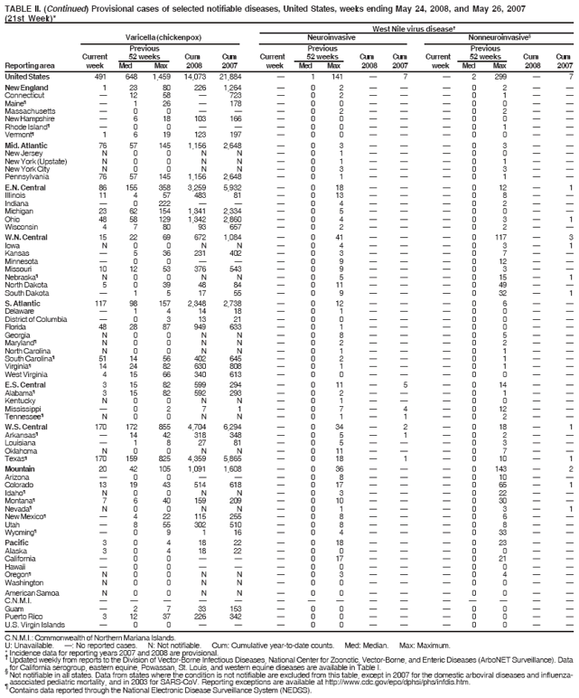 TABLE II. (Continued) Provisional cases of selected notifiable diseases, United States, weeks ending May 24, 2008, and May 26, 2007
(21st Week)*
West Nile virus disease�
Varicella (chickenpox) Neuroinvasive Nonneuroinvasive�
Previous Previous Previous
Current 52 weeks Cum Cum Current 52 weeks Cum Cum Current 52 weeks Cum Cum
Reporting area week Med Max 2008 2007 week Med Max 2008 2007 week Med Max 2008 2007
C.N.M.I.: Commonwealth of Northern Mariana Islands.
U: Unavailable. �: No reported cases. N: Not notifiable. Cum: Cumulative year-to-date counts. Med: Median. Max: Maximum.
*� Incidence data for reporting years 2007 and 2008 are provisional. Updated weekly from reports to the Division of Vector-Borne Infectious Diseases, National Center for Zoonotic, Vector-Borne, and Enteric Diseases (ArboNET Surveillance). Data
� for California serogroup, eastern equine, Powassan, St. Louis, and western equine diseases are available in Table I. Not notifiable in all states. Data from states where the condition is not notifiable are excluded from this table, except in 2007 for the domestic arboviral diseases and influenzaassociated
pediatric mortality, and in 2003 for SARS-CoV. Reporting exceptions are available at http://www.cdc.gov/epo/dphsi/phs/infdis.htm. � Contains data reported through the National Electronic Disease Surveillance System (NEDSS).
United States 491 648 1,459 14,073 21,884 � 1 141 � 7 � 2 299 � 7
New England 1 23 80 226 1,264 � 0 2 � � � 0 2 � �
Connecticut � 12 58 � 723 � 0 2 � � � 0 1 � �
Maine� � 1 26 � 178 � 0 0 � � � 0 0 � �
Massachusetts � 0 0 � � � 0 2 � � � 0 2 � �
New Hampshire � 6 18 103 166 � 0 0 � � � 0 0 � �
Rhode Island� � 0 0 � � � 0 0 � � � 0 1 � �
Vermont� 1 6 19 123 197 � 0 0 � � � 0 0 � �
Mid. Atlantic 76 57 145 1,156 2,648 � 0 3 � � � 0 3 � �
New Jersey N 0 0 N N � 0 1 � � � 0 0 � �
New York (Upstate) N 0 0 N N � 0 1 � � � 0 1 � �
New York City N 0 0 N N � 0 3 � � � 0 3 � �
Pennsylvania 76 57 145 1,156 2,648 � 0 1 � � � 0 1 � �
E.N. Central 86 155 358 3,259 5,932 � 0 18 � � � 0 12 � 1
Illinois 11 4 57 483 81 � 0 13 � � � 0 8 � �
Indiana � 0 222 � � � 0 4 � � � 0 2 � �
Michigan 23 62 154 1,341 2,334 � 0 5 � � � 0 0 � �
Ohio 48 58 129 1,342 2,860 � 0 4 � � � 0 3 � 1
Wisconsin 4 7 80 93 657 � 0 2 � � � 0 2 � �
W.N. Central 15 22 69 672 1,084 � 0 41 � � � 0 117 � 3
Iowa N 0 0 N N � 0 4 � � � 0 3 � 1
Kansas � 5 36 231 402 � 0 3 � � � 0 7 � �
Minnesota � 0 0 � � � 0 9 � � � 0 12 � �
Missouri 10 12 53 376 543 � 0 9 � � � 0 3 � �
Nebraska� N 0 0 N N � 0 5 � � � 0 15 � 1
North Dakota 5 0 39 48 84 � 0 11 � � � 0 49 � �
South Dakota � 1 5 17 55 � 0 9 � � � 0 32 � 1
S. Atlantic 117 98 157 2,348 2,738 � 0 12 � � � 0 6 � �
Delaware � 1 4 14 18 � 0 1 � � � 0 0 � �
District of Columbia � 0 3 13 21 � 0 0 � � � 0 0 � �
Florida 48 28 87 949 633 � 0 1 � � � 0 0 � �
Georgia N 0 0 N N � 0 8 � � � 0 5 � �
Maryland� N 0 0 N N � 0 2 � � � 0 2 � �
North Carolina N 0 0 N N � 0 1 � � � 0 1 � �
South Carolina� 51 14 56 402 645 � 0 2 � � � 0 1 � �
Virginia� 14 24 82 630 808 � 0 1 � � � 0 1 � �
West Virginia 4 15 66 340 613 � 0 0 � � � 0 0 � �
E.S. Central 3 15 82 599 294 � 0 11 � 5 � 0 14 � �
Alabama� 3 15 82 592 293 � 0 2 � � � 0 1 � �
Kentucky N 0 0 N N � 0 1 � � � 0 0 � �
Mississippi � 0 2 7 1 � 0 7 � 4 � 0 12 � �
Tennessee� N 0 0 N N � 0 1 � 1 � 0 2 � �
W.S. Central 170 172 855 4,704 6,294 � 0 34 � 2 � 0 18 � 1
Arkansas� � 14 42 318 348 � 0 5 � 1 � 0 2 � �
Louisiana � 1 8 27 81 � 0 5 � � � 0 3 � �
Oklahoma N 0 0 N N � 0 11 � � � 0 7 � �
Texas� 170 159 825 4,359 5,865 � 0 18 � 1 � 0 10 � 1
Mountain 20 42 105 1,091 1,608 � 0 36 � � � 0 143 � 2
Arizona � 0 0 � � � 0 8 � � � 0 10 � �
Colorado 13 19 43 514 618 � 0 17 � � � 0 65 � 1
Idaho� N 0 0 N N � 0 3 � � � 0 22 � �
Montana� 7 6 40 159 209 � 0 10 � � � 0 30 � �
Nevada� N 0 0 N N � 0 1 � � � 0 3 � 1
New Mexico� � 4 22 115 255 � 0 8 � � � 0 6 � �
Utah � 8 55 302 510 � 0 8 � � � 0 8 � �
Wyoming� � 0 9 1 16 � 0 4 � � � 0 33 � �
Pacific 3 0 4 18 22 � 0 18 � � � 0 23 � �
Alaska 3 0 4 18 22 � 0 0 � � � 0 0 � �
California � 0 0 � � � 0 17 � � � 0 21 � �
Hawaii � 0 0 � � � 0 0 � � � 0 0 � �
Oregon� N 0 0 N N � 0 3 � � � 0 4 � �
Washington N 0 0 N N � 0 0 � � � 0 0 � �
American Samoa N 0 0 N N � 0 0 � � � 0 0 � �
C.N.M.I. � � � � � � � � � � � � � � �
Guam � 2 7 33 153 � 0 0 � � � 0 0 � �
Puerto Rico 3 12 37 226 342 � 0 0 � � � 0 0 � �
U.S. Virgin Islands � 0 0 � � � 0 0 � � � 0 0 � �