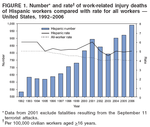 FIGURE 1. Number* and rate� of work-related injury deaths of Hispanic workers compared with rate for all workers � United States, 1992�2006