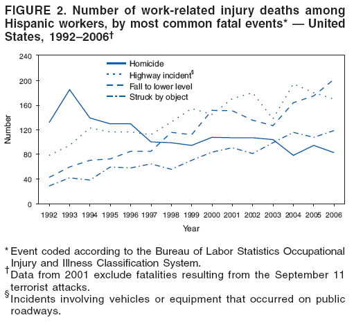 FIGURE 2. Number of work-related injury deaths among Hispanic workers, by most common fatal events* � United States, 1992�2006�