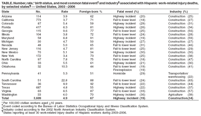 TABLE. Number, rate,* birth status, and most common fatal event� and industry� associated with Hispanic work-related injury deaths, by selected states� � United States, 2003 �2006
State No. Rate Foreign-born % Fatal event (%) Industry (%) Arizona 114 3.9 62 Highway incident (20) Construction (25) California 773 3.7 71 Fall to lower level (18) Construction (27) Colorado 87 5.4 59 Highway incident (29) Construction (31) Florida 417 6.3 81 Highway incident (26) Construction (34) Georgia 115 9.6 77 Fall to lower level (25) Construction (56) Illinois 104 3.8 72 Fall to lower level (24) Construction (28) Maryland 58 6.8 91 Highway incident (19) Construction (59) Michigan 30 4.7 50 Highway incident (27) Construction (27) Nevada 48 5.0 65 Fall to lower level (31) Construction (46) New Jersey 116 4.7 81 Fall to lower level (25) Construction (29) New Mexico 70 5.1 34 Highway incident (30) Construction (30) New York 172 3.4 73 Fall to lower level (25) Construction (38) North Carolina 97 7.8 75 Fall to lower level (18) Construction (47) Ohio 33 5.5 61 Highway incident (21) Construction (30) Oklahoma 32 10.3 44 Fall to lower level (19) Construction (41) Fire/explosion (19) Pennsylvania 41 5.3 51 Homicide (29) Transportation/ warehousing (22) South Carolina 51 22.8 88 Fall to lower level (24) Construction (63) Tennessee 36 8.9 92 Fall to lower level (22) Construction (44) Texas 687 4.8 55 Highway incident (22) Construction (37) Virginia 63 6.5 87 Fall to lower level (33) Construction (57) Washington 33 4.0 70 Highway incident (36) Agriculture (39) Total 3,609 4.9 67 Highway incident (19) Construction(34)
* Per 100,000 civilian workers aged >16 years.
�Event coded according to the Bureau of Labor Statistics Occupational Injury and Illness Classification System.
�
Industry coded according to the 2002 North American Industry Classification System.
�
States reporting at least 30 work-related injury deaths of Hispanic workers during 2003�2006.