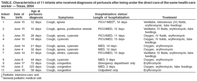 TABLE. Characteristics of 11 infants who received diagnoses of pertussis after being under the direct care of the same health-care worker � Texas, 2004
Age at
Infant
Date of
pertussis
Hospitalization status/
No.
birth
diagnosis
Symptoms
Length of hospitalization
Treatment
1
June 15
12 days
Cough, apnea
PICU*/MED�, 16 days
Ventilator, intravenous (IV) fluids,
erythromycin, tube feedings
2
June 15
16 days
Cough, apnea, posttussive emesis
PICU/MED, 12 days
Ventilator, IV fluids, erythromycin, tube
feedings
3
June 15
28 days
Cough, apnea, cyanosis
PICU/MED, 11 days
Oxygen, IV fluids, erythromycin
4
June 16
18 days
Cough, cyanosis
PICU/MED, 13 days
Oxygen, IV fuilds, erythromycin, tube
feedings
5
June 14
21 days
Cough, apnea, cyanosis
MED, 14 days
Oxygen, erythromycin
6
June 4
32 days
Cough, apnea, cyanosis
MED, 12 days
Oxygen, erythromycin
7
June 14
31 days
Cough, stridor, cyanosis
PICU/MED, 15 days
Ventilator, IV fluids, erythromycin, tube
feedings
8
June 8
44 days
Cough, cyanosis
MED, 5 days
Oxygen, erythromycin
9
June 17
72 days
Cough, congestion
Emergency department only
Erythromycin
10
June 3
123 days
Cough, congestion
MED, 2 days
Oxygen, erythromycin, tube feedings
11
June 15
38 days
Cough, congestion
Outpatient only
Erythromycin
* Pediatric intensive-care unit.
�General pediatric medical unit.