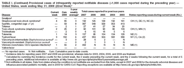 TABLE I. (Continued) Provisional cases of infrequently reported notifiable diseases (<1,000 cases reported during the preceding year) � United States, week ending May 31, 2008 (22nd Week)*
5-year
Current
Cum
weekly
Total cases reported for previous years
Disease
week
2008
average�
2007
2006
2005
2004
2003
States reporting cases during current week (No.)
Smallpox�
�
�
�
�
�
�
�
�
Streptococcal toxic-shock syndrome�
4
65
3
132
125
129
132
161
OH (1), DE (1), NC (2)
Syphilis, congenital (age <1 yr)
�
59
8
387
349
329
353
413
Tetanus
�
2
1
27
41
27
34
20
Toxic-shock syndrome (staphylococcal)�
2
25
2
90
101
90
95
133
OH (1), MN (1)
Trichinellosis
�
2
0
6
15
16
5
6
Tularemia
1
14
3
137
95
154
134
129
NE (1)
Typhoid fever
3
150
6
437
353
324
322
356
NY (1), CA (2)
Vancomycin-intermediate Staphylococcus aureus� �
3
0
28
6
2
�
N
Vancomycin-resistant Staphylococcus aureus�
�
�
0
2
1
3
1
N
Vibriosis (noncholera Vibrio species infections)�
1
55
2
402
N
N
N
N
MD (1)
Yellow fever
�
�
�
�
�
�
�
�
�: No reported cases. N: Not notifiable. Cum: Cumulative year-to-date counts.
* Incidence data for reporting years 2007 and 2008 are provisional, whereas data for 2003, 2004, 2005, and 2006 are finalized.
� Calculated by summing the incidence counts for the current week, the 2 weeks preceding the current week, and the 2 weeks following the current week, for a total of 5 preceding years. Additional information is available at http://www.cdc.gov/epo/dphsi/phs/files/5yearweeklyaverage.pdf.
� Not notifiable in all states. Data from states where the condition is not notifiable are excluded from this table, except in 2007 and 2008 for the domestic arboviral diseases and influenza-associated pediatric mortality, and in 2003 for SARS-CoV. Reporting exceptions are available at http://www.cdc.gov/epo/dphsi/phs/infdis.htm.