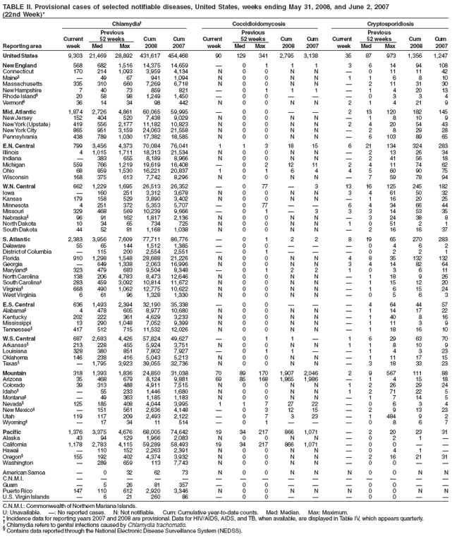 TABLE II. Provisional cases of selected notifiable diseases, United States, weeks ending May 31, 2008, and June 2, 2007 (22nd Week)*
Chlamydia� Coccidioidomycosis Cryptosporidiosis Previous Previous Previous Current 52 weeks Cum Cum Current 52 weeks Cum Cum Current 52 weeks Cum Cum Reporting area week Med Max 2008 2007 week Med Max 2008 2007 week Med Max 2008 2007
United States 9,303 21,469 28,892 431,617 454,468 90 129 341 2,795 3,138 35 87 973 1,356 1,247
New England 568 682 1,516 14,375 14,659 � 0 1 1 1 3 6 14 94 108 Connecticut 170 214 1,093 3,959 4,134 N 0 0 N N � 0 11 11 42 Maine� �49 67 941 1,094 N 00 N N 11 6 8 10 Massachusetts 335 310 660 7,269 6,718 N 0 0 N N � 2 11 31 30 New Hampshire 740 73 859 821 � 0 1 1 1 �1 4 20 13 Rhode Island� 20 58 98 1,2491,450 � 0 0 � � � 0 3 3 4 Vermont� 361434 98442 N 00 NN 21 421 9
Mid. Atlantic 1,874 2,726 4,861 60,065 59,995 � 0 0 � � 2 13 120 182 145 New Jersey 152 404 520 7,4389,029 N 0 0 N N � 1 8 10 9 New York(Upstate) 419 556 2,177 11,182 10,823 N 0 0 N N 2 4 20 54 43 New YorkCity 865 951 3,159 24,063 21,558 N 0 0 N N � 2 8 29 28 Pennsylvania 438 789 1,030 17,382 18,585 N 0 0 N N � 6 103 89 65
E.N. Central 799 3,456 4,373 70,084 76,041 1 1 3 18 15 6 21 134 324 283 Illinois 4 1,015 1,711 18,313 21,534 N 0 0 N N � 2 13 26 34 Indiana � 383 655 8,1898,966 N 0 0 N N � 2 41 56 18 Michigan 559 766 1,219 19,619 16,408 � 0 2 12 11 2 4 11 74 62 Ohio 68 859 1,53016,22120,837 1 0 1 6 4 4 5 60 90 75 Wisconsin 168 375 613 7,742 8,296 N 0 0 N N � 7 59 78 94
W.N.
Central 662 1,229 1,695 26,513 26,352 � 0 77 � 3 13 16 125 245 182 Iowa �160 251 3,3123,678 N 0 0 N N 3 4 61 50 32 Kansas 179 158 529 3,890 3,402 N 0 0 N N � 1 16 20 25 Minnesota 4 251 372 5,353 5,707 � 0 77 � � 6 4 34 66 44 Missouri 329 468 569 10,239 9,666 � 0 1 � 3 3 3 14 53 35 Nebraska� 96 91 162 1,8172,136 N 0 0 N N � 3 24 38 8 North Dakota 10 34 65 734 725 N 00 N N 1051 2 1 South Dakota 44 52 81 1,168 1,038 N 0 0 N N � 2 16 16 37
S.
Atlantic 2,383 3,956 7,609 77,711 86,776 � 0 1 2 2 8 19 65 270 283 Delaware 55 65 144 1,5121,385 � 0 0 � � � 0 4 6 2 District of Columbia � 115 200 2,554 2,551 � 0 1 � � � 0 2 2 1 Florida 910 1,298 1,548 28,688 21,226 N 0 0 N N 4 8 35 132 132 Georgia � 649 1,338 2,063 16,996 N 0 0 N N 3 4 14 82 64 Maryland� 323 479 683 9,5048,348 � 0 1 2 2 1 0 3 6 11 North Carolina 138 206 4,783 8,473 12,646 N 0 0 N N � 1 18 9 26 South Carolina� 283 459 3,092 10,814 11,672 N 0 0 N N � 1 15 12 20 Virginia� 668 490 1,062 12,775 10,622 N 0 0 N N � 1 6 15 24 West Virginia 6 61 96 1,328 1,330 N 0 0 N N � 0 5 6 3
E.S. Central 636 1,493 2,394 32,190 35,338 � 0 0 � � � 4 64 44 57 Alabama� 4 478 605 8,977 10,680 N 0 0 N N � 1 14 17 22 Kentucky 202 222 361 4,629 3,233 N 0 0 N N � 1 40 8 16 Mississippi 13 290 1,048 7,052 9,399 N 0 0 N N � 1 11 3 9 Tennessee� 417 512 715 11,532 12,026 N 0 0 N N � 1 18 16 10
W.S. Central 687 2,683 4,426 57,824 49,627 � 0 1 1 � 1 6 29 63 70 Arkansas� 213 228 455 5,9243,751 N 0 0 N N 1 1 8 10 9 Louisiana 328 380 851 7,8027,927 � 0 1 1 � � 1 4 3 23 Oklahoma 146 238 416 5,043 5,213 N 0 0 N N � 1 11 17 15 Texas� � 1,795 3,923 39,055 32,736 N 0 0 N N � 3 18 33 23
Mountain 318 1,393 1,836 24,850 31,038 70 89 170 1,907 2,046 2 9 567 111 88 Arizona 35 468 679 8,124 9,881 69 85 168 1,865 1,986 � 1 4 15 18 Colorado 39 313 488 4,9117,515 N 0 0 N N 1 2 26 29 24 Idaho� � 55 233 1,4461,680 N 0 0 N N 12 71 22 5 Montana� � 49 363 1,1851,183 N 0 0 N N � 1 7 14 5 Nevada� 125 185 408 4,0443,995 1 1 7 27 22 � 0 6 3 4 New Mexico� � 151 561 2,636 4,148 � 0 3 12 15 � 2 9 13 23 Utah 119 117 2092,493 2,122 � 0 7 3 23 � 1 484 9 2 Wyoming� �17 34 11 514 � 01 �� �0 8 6 7
Pacific 1,376 3,375 4,676 68,005 74,642 19 34 217 866 1,071 � 2 20 23 31 Alaska 43 94 129 1,9662,083 N 0 0 N N �0 2 1 � California 1,178 2,783 4,115 59,289 58,493 19 34 217 866 1,071 � 0 0 � � Hawaii �110 152 2,2632,391 N 0 0 N N � 0 4 1 � Oregon� 155 192 402 4,3743,932 N 0 0 N N � 2 16 21 31 Washington �289 659 1137,743 N 0 0 N N � 0 0 � �
American Samoa � 032 62 73 N 00 NN N0 0 N N
C.N.M.I. ��� � � ����� ����� Guam �526 81357 �00�� �00�� Puerto Rico 147 110 612 2,9203,346 N 0 0 N N N 0 0 N N
U.S. Virgin Islands � 621 260 86 � 00 �� �0 0 � �
C.N.M.I.: Commonwealth of Northern Mariana Islands.
U: Unavailable. �: No reported cases. N: Not notifiable. Cum: Cumulative year-to-date counts. Med: Median. Max: Maximum.
* Incidence data for reporting years 2007 and 2008 are provisional. Data for HIV/AIDS, AIDS, and TB, when available, are displayed in Table IV, which appears quarterly.
� Chlamydia refers to genital infections caused by Chlamydia trachomatis.
�
Contains data reported through the National Electronic Disease Surveillance System (NEDSS).