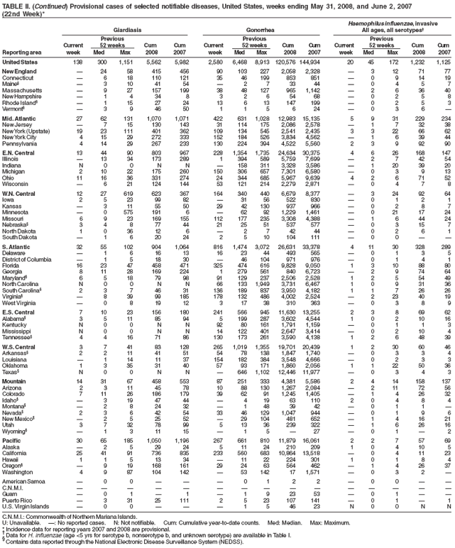TABLE II. (Continued) Provisional cases of selected notifiable diseases, United States, weeks ending May 31, 2008, and June 2, 2007 (22nd Week)*
Haemophilus influenzae, invasive
Giardiasis
Gonorrhea
All ages, all serotypes�
Previous
Previous
Previous
Current
52 weeks
Cum
Cum
Current
52 weeks
Cum
Cum
Current
52 weeks
Cum
Cum
Reporting area
week
Med
Max
2008
2007
week
Med
Max
2008
2007
week
Med
Max
2008
2007
United States
138
300
1,151
5,562
5,982
2,580
6,468
8,913
120,576 144,934
20
45
172
1,232
1,125
New England
�
24
58
415
456
90
103
227
2,058
2,328
�
3
12
71
77
Connecticut
�
6
18
110
121
35
46
199
853
851
�
0
9
14
19
Maine�
�
3
10
41
54
�
2
7
33
44
�
0
4
5
7
Massachusetts
�
9
27
157
199
38
48
127
965
1,142
�
2
6
36
40
New Hampshire
�
1
4
34
8
3
2
6
54
68
�
0
2
5
8
Rhode Island�
�
1
15
27
24
13
6
13
147
199
�
0
2
5
3
Vermont�
�
3
9
46
50
1
1
5
6
24
�
0
3
6
�
Mid. Atlantic
27
62
131
1,070
1,071
422
631
1,028
12,983
15,135
5
9
31
229
234
New Jersey
�
7
15
130
143
31
114
175
2,086
2,578
�
1
7
32
38
New York (Upstate)
19
23
111
401
362
109
134
545
2,541
2,435
3
3
22
66
62
New York City
4
15
29
272
333
152
184
526
3,834
4,562
�
1
6
39
44
Pennsylvania
4
14
29
267
233
130
224
394
4,522
5,560
2
3
9
92
90
E.N. Central
13
44
90
803
967
228
1,354
1,735
24,634
30,375
4
6
26
168
147
Illinois
�
13
34
173
289
1
394
589
5,759
7,699
�
2
7
42
54
Indiana
N
0
0
N
N
�
158
311
3,328
3,586
�
1
20
39
20
Michigan
2
10
22
175
260
150
306
657
7,301
6,580
�
0
3
9
13
Ohio
11
16
36
331
274
24
344
685
5,967
9,639
4
2
6
71
52
Wisconsin
�
6
21
124
144
53
121
214
2,279
2,871
�
0
4
7
8
W.N. Central
12
27
619
623
367
164
340
440
6,679
8,377
�
3
24
92
64
Iowa
2
5
23
99
82
�
31
56
522
830
�
0
1
2
1
Kansas
�
3
11
55
50
29
42
130
937
966
�
0
2
8
7
Minnesota
�
0
575
191
6
�
62
92
1,229
1,461
�
0
21
17
24
Missouri
6
9
23
169
155
112
177
235
3,308
4,388
�
1
6
44
24
Nebraska�
3
4
8
77
44
21
25
51
537
577
�
0
3
15
7
North Dakota
1
0
36
12
6
�
2
7
42
44
�
0
2
6
1
South Dakota
�
1
6
20
24
2
5
10
104
111
�
0
0
�
�
S. Atlantic
32
55
102
904
1,064
816
1,474
3,072
26,631
33,378
4
11
30
328
289
Delaware
�
1
6
16
13
16
23
44
493
565
�
0
1
3
5
District of Columbia
�
1
5
18
30
�
46
104
971
976
�
0
1
4
1
Florida
16
23
47
458
471
325
474
616
9,828
9,050
1
3
10
88
80
Georgia
8
11
28
169
224
1
279
561
840
6,723
�
2
9
74
64
Maryland�
6
5
18
79
98
91
129
237
2,506
2,528
1
2
5
54
49
North Carolina
N
0
0
N
N
66
133
1,949
3,731
6,467
1
0
9
31
36
South Carolina�
2
3
7
46
31
136
189
837
3,950
4,182
1
1
7
26
26
Virginia�
�
8
39
99
185
178
132
486
4,002
2,524
�
2
23
40
19
West Virginia
�
0
8
19
12
3
17
38
310
363
�
0
3
8
9
E.S. Central
7
10
23
156
180
241
566
945
11,630
13,255
2
3
8
69
62
Alabama�
3
5
11
85
94
5
199
287
3,602
4,544
1
0
2
10
16
Kentucky
N
0
0
N
N
92
80
161
1,791
1,159
�
0
1
1
3
Mississippi
N
0
0
N
N
14
122
401
2,647
3,414
�
0
2
10
4
Tennessee�
4
4
16
71
86
130
173
261
3,590
4,138
1
2
6
48
39
W.S. Central
3
7
41
83
128
265
1,019
1,355
19,701
20,439
1
2
30
60
46
Arkansas�
2
2
11
41
51
54
78
138
1,847
1,740
�
0
3
3
4
Louisiana
�
1
14
11
37
154
182
384
3,548
4,666
�
0
2
3
3
Oklahoma
1
3
35
31
40
57
93
171
1,860
2,056
1
1
22
50
36
Texas�
N
0
0
N
N
�
646
1,102
12,446
11,977
�
0
3
4
3
Mountain
14
31
67
458
553
87
251
333
4,381
5,586
2
4
14
158
137
Arizona
2
3
11
45
78
10
88
130
1,267
2,084
�
2
11
72
56
Colorado
7
11
26
186
179
39
62
91
1,245
1,405
�
1
4
26
32
Idaho�
�
3
19
47
44
�
4
19
63
110
2
0
4
8
4
Montana�
�
2
8
24
32
�
1
48
39
42
�
0
1
1
�
Nevada�
2
3
6
42
54
33
46
129
1,047
944
�
0
1
9
6
New Mexico�
�
2
5
25
52
�
29
104
481
652
�
1
4
16
21
Utah
3
7
32
78
99
5
13
36
239
322
�
1
6
26
16
Wyoming�
�
1
3
11
15
�
1
5
�
27
�
0
1
�
2
Pacific
30
65
185
1,050
1,196
267
661
810
11,879
16,061
2
2
7
57
69
Alaska
�
2
5
29
24
5
11
24
210
209
1
0
4
10
5
California
25
41
91
736
835
233
560
683
10,864
13,518
�
0
4
11
23
Hawaii
1
1
5
13
34
�
11
22
224
301
1
0
1
8
4
Oregon�
�
9
19
168
161
29
24
63
564
462
�
1
4
26
37
Washington
4
9
87
104
142
�
53
142
17
1,571
�
0
3
2
�
American Samoa
�
0
0
�
�
�
0
1
2
2
�
0
0
�
�
C.N.M.I.
�
�
�
�
�
�
�
�
�
�
�
�
�
�
�
Guam
�
0
1
�
1
�
1
9
23
53
�
0
1
�
�
Puerto Rico
�
3
31
25
111
2
5
23
107
141
�
0
1
�
1
U.S. Virgin Islands
�
0
0
�
�
�
1
5
46
23
N
0
0
N
N
C.N.M.I.: Commonwealth of Northern Mariana Islands.
U: Unavailable.
�: No reported cases.
N: Not notifiable.
Cum: Cumulative year-to-date counts.
Med: Median.
Max: Maximum.
* Incidence data for reporting years 2007 and 2008 are provisional.� Data for H. influenzae (age <5 yrs for serotype b, nonserotype b, and unknown serotype) are available in Table I. � Contains data reported through the National Electronic Disease Surveillance System (NEDSS).