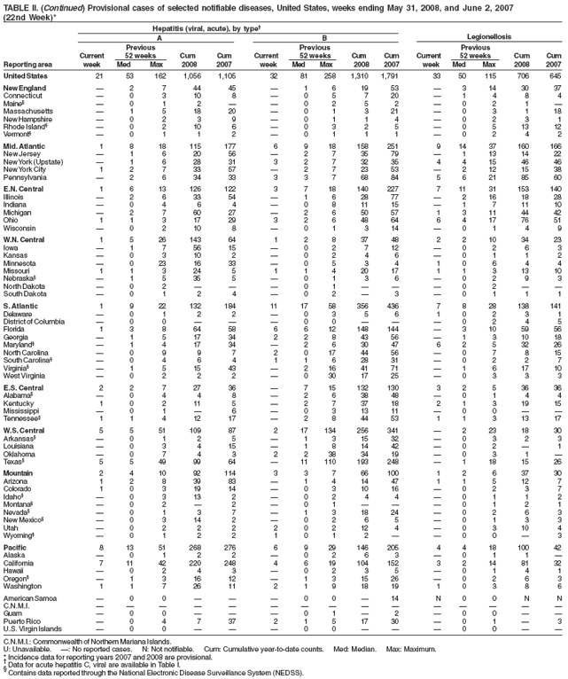 TABLE II. (Continued) Provisional cases of selected notifiable diseases, United States, weeks ending May 31, 2008, and June 2, 2007 (22nd Week)* Hepatitis (viral, acute), by type� A B Legionellosis Previous Previous Previous Current 52 weeks Cum Cum Current 52 weeks Cum Cum Current 52 weeks Cum Cum Reporting area week Med Max 2008 2007 week Med Max 2008 2007 week Med Max 2008 2007
United States 21 53 162 1,056 1,105 32 81 258 1,310 1,791 33 50 115 706 645
New England � 2 7 44 45 � 161953 �3143037 Connecticut �0 3 10 8 �05 720 �14 8 4 Maine� �01 2� �0252 �021� Massachusetts � 1 5 18 20 � 01 321 �0 3 1 18 New Hampshire �0 2 3 9 �01 14 �02 3 1 Rhode Island� � 0 2 10 6 � 03 2 5 �0 513 12 Vermont� �01 1 2 �0111 �0242
Mid. Atlantic 1 8 18 115 177 6 9 18 158251 914 37 160 166 New Jersey � 1 6 20 56 � 2735 79 �113 14 22 New York(Upstate) � 1 6 28 31 3 2 7 32 35 44 15 46 46 New YorkCity 1 2 7 33 57 � 2 7 2353 �212 15 38 Pennsylvania � 2 6 34 33 3 3 7 68 84 5621 85 60
E.N. Central 1 6 13 126 122 3 7 18 140227 711 31 153 140 Illinois � 2 6 33 54 � 1628 77 �216 18 28 Indiana � 0 4 6 4 � 0811 15 �1 711 10 Michigan � 2 7 60 27 � 265057 13114442 Ohio 1 1 3 17 29 3 264864 64177651 Wisconsin �0 210 8 �01 314 �01 4 9
W.N.
Central 1 526143 64 1 2837 48 2210 34 23 Iowa �1 756 15 �02 712 �02 6 3 Kansas �0 310 2 �02 46 �01 1 2 Minnesota �023 16 33 �05 34 106 4 4 Missouri 1 1 3 24 5 1 1420 17 11 313 10 Nebraska� �1 535 5 �01 36 �02 9 3 North Dakota �0 2 � � �01�� �02�� South Dakota �0 1 2 4 �02�3 �01 1 1
S.
Atlantic 1 9 22 132 184 11 17 58 356436 7 8 28 138 141 Delaware �01 2 2 �0356 10231 District of Columbia � 0 0 � � � 00 �� �0 2 4 5 Florida 1 3 8 64 58 6 612148 144 �3 10 59 56 Georgia � 1 5 17 34 2 2843 56 �1 31018 Maryland� � 1 4 17 34 � 263047 62 532 26 North Carolina � 0 9 9 7 2 017 44 56 �0 7 8 15 South Carolina� � 0 4 6 4 1 162831 �0 2 2 7 Virginia� � 1 5 15 43 � 216 41 71 �1 61710 West Virginia � 0 2 2 2 � 030 17 25 �0 3 3 3
E.S. Central 2 2 7 27 36 � 715 132130 32 536 36 Alabama� �0 4 4 8 �263848 �01 4 4 Kentucky 1 0 2 11 5 � 2737 18 21 319 15 Mississippi �0 1 � 6 �0313 11 �00�� Tennessee� 1 1 4 12 17 � 284453 11 313 17
W.S. Central 5 5 51 109 87 2 17 134256341 �2 23 18 30 Arkansas� �0 1 2 5 �131532 �03 2 3 Louisiana �0 3 415 �1814 42 �02� 1 Oklahoma �0 7 4 3 2238 34 19 �03 1� Texas� 5 5 49 99 64 � 11 110 193 248 �1 18 15 26
Mountain 2 410 92 114 3 3766 100 12 637 30 Arizona 1 2 8 39 83 � 1414 47 11 512 7 Colorado 10 319 14 �031016 �02 3 7 Idaho� �0 313 2 �02 44 �01 1 2 Montana� �0 2 � 2 �01�� �01 2 1 Nevada� �0 1 3 7 �131824 �02 6 3 New Mexico� �0 314 2 �02 65 �01 3 3 Utah �0 2 2 2 202124 �0310 4 Wyoming� �0 1 2 2 101 2� �00� 3
Pacific 8 13 51 268 276 6 929 146205 4 4 18 100 42 Alaska �01 2 2 �0263 �011� California 7 11 42 220 248 4 6 19 104 152 3 2 14 81 32 Hawaii �02 4 3 �0235 �0141 Oregon� �1 316 12 �131526 �02 6 3 Washington 11 726 11 21918 19 103 8 6
American Samoa �0 0 � � �00�14 N00 N N
C.N.M.I. ��� � � ����� ����� Guam �0 0 � � �01�2 �00�� Puerto Rico �0 4 7 37 21517 30 �01� 3
U.S. Virgin Islands � 0 0 � � � 00 �� �0 0 � �
C.N.M.I.: Commonwealth of Northern Mariana Islands.
U: Unavailable. �: No reported cases. N: Not notifiable. Cum: Cumulative year-to-date counts. Med: Median. Max: Maximum.
* Incidence data for reporting years 2007 and 2008 are provisional.
� Data for acute hepatitis C, viral are available in Table I.
�
Contains data reported through the National Electronic Disease Surveillance System (NEDSS).