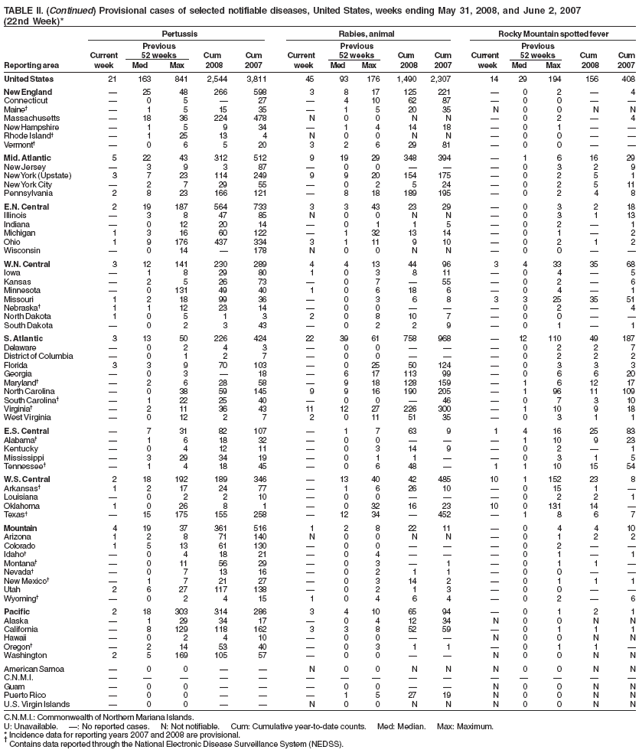 TABLE II. (Continued) Provisional cases of selected notifiable diseases, United States, weeks ending May 31, 2008, and June 2, 2007 (22nd Week)* Pertussis Rabies, animal Rocky Mountain spotted fever Previous Previous Previous Current 52 weeks Cum Cum Current 52 weeks Cum Cum Current 52 weeks Cum Cum Reporting area week Med Max 2008 2007 week Med Max 2008 2007 week Med Max 2008 2007
United States 21 163 841 2,544 3,811 45 93 176 1,490 2,307 14 29 194 156 408
New England � 25 48 266 598 3 817 125221 �0 2 � 4 Connecticut �0 5 � 27 �410 62 87 �00�� Maine� �1515 35 �152035 N00NN Massachusetts �18 36 224 478 N 00 N N �0 2 � 4 New Hampshire � 1 5 9 34 � 1414 18 �0 1�� Rhode Island� �125 13 4 N00 NN �00�� Vermont� �0 6 520 32629 81 �00��
Mid. Atlantic 5 22 43 312 512 9 19 29 348394 �1 6 16 29 New Jersey �3 9 3 87 �00�� �03 2 9 New York(Upstate) 3 7 23 114 249 9 9 20 154 175 � 0 2 5 1 New YorkCity � 2 7 29 55 � 02 524 �0 2 511 Pennsylvania 2 8 23 166 121 � 8 18 189 195 � 0 2 4 8
E.N. Central 219 187 564 733 3 343 23 29 �0 3 2 18 Illinois �3847 85 N00NN �03113 Indiana �012 20 14 �01 15 �02� 1 Michigan 1 3 16 60122 � 132 1314 �0 1 � 2 Ohio 1 9176437334 3 111 910 �0 2 1 2 Wisconsin �014 �178 N00 NN �00��
W.N.
Central 3 12 141 230 289 4 413 44 96 34 33 35 68 Iowa �1 829 80 103 811 �04� 5 Kansas �2 526 73 �07�55 �02� 6 Minnesota � 0131 49 40 1 0618 6 �0 4� 1 Missouri 1 218 99 36 � 03 6 8 3325 35 51 Nebraska� 1 112 23 14 � 00�� �0 2� 4 North Dakota 1 0 5 1 3 2 0810 7 �0 0�� South Dakota �0 2 3 43 �02 29 �01� 1
S.
Atlantic 3 13 50 226 424 22 39 61 758 968 �12 110 49 187 Delaware �0 2 4 3 �00�� �02 2 7 District of Columbia � 0 1 2 7 � 00 �� �0 2 2 2 Florida 3 3 9 70103 � 02550124 �0 3 3 3 Georgia � 0 3 � 18 � 617 113 99 �0 6 620 Maryland� � 2 6 28 58 � 918 128159 �1 6 12 17 North Carolina � 0 38 59 145 9 9 16 190 205 � 1 96 11 109 South Carolina� � 122 25 40 � 00�46 �0 7 310 Virginia� � 2 11 36 43 11 1227226 300 �1 10 9 18 West Virginia � 012 2 7 2 0115135 �0 3 1 1
E.S. Central � 731 82107 � 1763 9 14162583 Alabama� �1 6 18 32 �00�� �110 923 Kentucky �0 412 11 �0314 9 �02� 1 Mississippi �329 34 19 �01 1� �03 1 5 Tennessee� � 1 4 18 45 � 0648 � 1110 15 54
W.S. Central 2 18 192 189 346 � 13 40 42 485 10 1152 23 8 Arkansas� 1 217 24 77 � 1626 10 �015 1 � Louisiana �0 2 210 �00�� �02 2 1 Oklahoma 1 0 26 8 1 � 032 16 23 10 0131 14 � Texas� � 15 175 155 258 � 12 34 �452 �1 8 6 7
Mountain 419 37 361516 1 2822 11 �0 4 410 Arizona 12 871 140 N00 NN �01 2 2 Colorado 1 513 61130 � 00 �� �0 2 � � Idaho� �0 418 21 �04�� �01� 1 Montana� �011 56 29 �03�1 �01 1� Nevada� �0 713 16 �02 11 �00�� New Mexico� �1 721 27 �0314 2 �01 1 1 Utah 2627 117138 �02 13 �00�� Wyoming� �0 2 415 104 64 �02� 6
Pacific 218 303 314 286 3 410 65 94 �0 1 2 1 Alaska �129 34 17 �0412 34 N00 N N California � 8129 118 162 3 3 8 52 59 �0 1 1 1 Hawaii �02 410 �00�� N00NN Oregon� �214 53 40 �03 11 �01 1� Washington 2 5169105 57 � 00 �� N0 0 N N
American Samoa �0 0 � � N00 NN N00 N N
C.N.M.I. ��� � � ����� ����� Guam �00�� �00�� N00NN Puerto Rico �0 0 � � �1527 19 N00 N N
U.S. Virgin Islands � 0 0 � � N 00 NN N0 0 N N
C.N.M.I.: Commonwealth of Northern Mariana Islands.
U: Unavailable. �: No reported cases. N: Not notifiable. Cum: Cumulative year-to-date counts. Med: Median. Max: Maximum.
* Incidence data for reporting years 2007 and 2008 are provisional.
� Contains data reported through the National Electronic Disease Surveillance System (NEDSS).