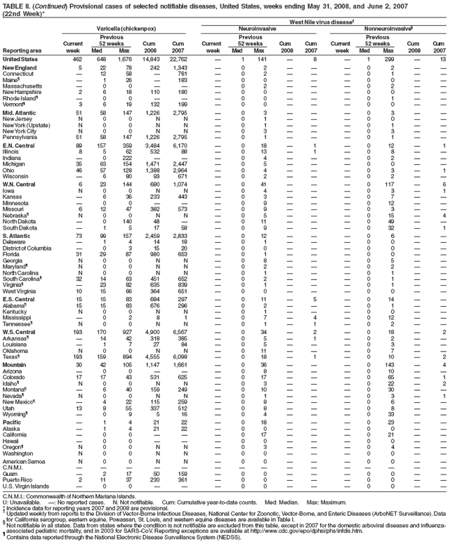 TABLE II. (Continued) Provisional cases of selected notifiable diseases, United States, weeks ending May 31, 2008, and June 2, 2007 (22nd Week)*
West Nile virus disease�
Varicella (chickenpox)
Neuroinvasive
Nonneuroinvasive�
Previous
Previous
Previous
Current
52 weeks
Cum
Cum
Current
52 weeks
Cum
Cum
Current
52 weeks
Cum
Cum
Reporting area
week
Med
Max
2008
2007
week
Med
Max
2008
2007
week
Med
Max
2008
2007
United States
462
648
1,676
14,843
22,762
�
1
141
�
8
�
1
299
�
13
New England
5
22
78
242
1,343
�
0
2
�
�
�
0
2
�
�
Connecticut
�
12
58
�
781
�
0
2
�
�
�
0
1
�
�
Maine�
�
1
26
�
183
�
0
0
�
�
�
0
0
�
�
Massachusetts
�
0
0
�
�
�
0
2
�
�
�
0
2
�
�
New Hampshire
2
6
18
110
180
�
0
0
�
�
�
0
0
�
�
Rhode Island�
�
0
0
�
�
�
0
0
�
�
�
0
1
�
�
Vermont�
3
6
19
132
199
�
0
0
�
�
�
0
0
�
�
Mid. Atlantic
51
58
147
1,226
2,795
�
0
3
�
�
�
0
3
�
�
New Jersey
N
0
0
N
N
�
0
1
�
�
�
0
0
�
�
New York (Upstate)
N
0
0
N
N
�
0
1
�
�
�
0
1
�
�
New York City
N
0
0
N
N
�
0
3
�
�
�
0
3
�
�
Pennsylvania
51
58
147
1,226
2,795
�
0
1
�
�
�
0
1
�
�
E.N. Central
89
157
359
3,484
6,170
�
0
18
�
1
�
0
12
�
1
Illinois
8
5
62
532
88
�
0
13
�
1
�
0
8
�
�
Indiana
�
0
222
�
�
�
0
4
�
�
�
0
2
�
�
Michigan
35
63
154
1,471
2,447
�
0
5
�
�
�
0
0
�
�
Ohio
46
57
128
1,388
2,964
�
0
4
�
�
�
0
3
�
1
Wisconsin
�
6
80
93
671
�
0
2
�
�
�
0
2
�
�
W.N. Central
6
23
144
680
1,074
�
0
41
�
�
�
0
117
�
6
Iowa
N
0
0
N
N
�
0
4
�
�
�
0
3
�
1
Kansas
�
6
36
233
443
�
0
3
�
�
�
0
7
�
�
Minnesota
�
0
0
�
�
�
0
9
�
�
�
0
12
�
�
Missouri
6
12
47
382
573
�
0
9
�
�
�
0
3
�
�
Nebraska�
N
0
0
N
N
�
0
5
�
�
�
0
15
�
4
North Dakota
�
0
140
48
�
�
0
11
�
�
�
0
49
�
�
South Dakota
�
1
5
17
58
�
0
9
�
�
�
0
32
�
1
S. Atlantic
73
99
157
2,459
2,833
�
0
12
�
�
�
0
6
�
�
Delaware
�
1
4
14
18
�
0
1
�
�
�
0
0
�
�
District of Columbia
�
0
3
15
20
�
0
0
�
�
�
0
0
�
�
Florida
31
29
87
980
653
�
0
1
�
�
�
0
0
�
�
Georgia
N
0
0
N
N
�
0
8
�
�
�
0
5
�
�
Maryland�
N
0
0
N
N
�
0
2
�
�
�
0
2
�
�
North Carolina
N
0
0
N
N
�
0
1
�
�
�
0
1
�
�
South Carolina�
32
14
63
451
652
�
0
2
�
�
�
0
1
�
�
Virginia�
�
23
82
635
839
�
0
1
�
�
�
0
1
�
�
West Virginia
10
15
66
364
651
�
0
0
�
�
�
0
0
�
�
E.S. Central
15
15
83
684
297
�
0
11
�
5
�
0
14
�
�
Alabama�
15
15
83
676
296
�
0
2
�
�
�
0
1
�
�
Kentucky
N
0
0
N
N
�
0
1
�
�
�
0
0
�
�
Mississippi
�
0
2
8
1
�
0
7
�
4
�
0
12
�
�
Tennessee�
N
0
0
N
N
�
0
1
�
1
�
0
2
�
�
W.S. Central
193
170
927
4,900
6,567
�
0
34
�
2
�
0
18
�
2
Arkansas�
�
14
42
318
385
�
0
5
�
1
�
0
2
�
�
Louisiana
�
1
7
27
84
�
0
5
�
�
�
0
3
�
�
Oklahoma
N
0
0
N
N
�
0
11
�
�
�
0
7
�
�
Texas�
193
159
894
4,555
6,098
�
0
18
�
1
�
0
10
�
2
Mountain
30
42
105
1,147
1,661
�
0
36
�
�
�
0
143
�
4
Arizona
�
0
0
�
�
�
0
8
�
�
�
0
10
�
�
Colorado
17
17
43
531
625
�
0
17
�
�
�
0
65
�
1
Idaho�
N
0
0
N
N
�
0
3
�
�
�
0
22
�
2
Montana�
�
6
40
159
249
�
0
10
�
�
�
0
30
�
�
Nevada�
N
0
0
N
N
�
0
1
�
�
�
0
3
�
1
New Mexico�
�
4
22
115
259
�
0
8
�
�
�
0
6
�
�
Utah
13
8
55
337
512
�
0
8
�
�
�
0
8
�
�
Wyoming�
�
0
9
5
16
�
0
4
�
�
�
0
33
�
�
Pacific
�
1
4
21
22
�
0
18
�
�
�
0
23
�
�
Alaska
�
1
4
21
22
�
0
0
�
�
�
0
0
�
�
California
�
0
0
�
�
�
0
17
�
�
�
0
21
�
�
Hawaii
�
0
0
�
�
�
0
0
�
�
�
0
0
�
�
Oregon�
N
0
0
N
N
�
0
3
�
�
�
0
4
�
�
Washington
N
0
0
N
N
�
0
0
�
�
�
0
0
�
�
American Samoa
N
0
0
N
N
�
0
0
�
�
�
0
0
�
�
C.N.M.I.
�
�
�
�
�
�
�
�
�
�
�
�
�
�
�
Guam
�
2
17
50
159
�
0
0
�
�
�
0
0
�
�
Puerto Rico
2
11
37
230
361
�
0
0
�
�
�
0
0
�
�
U.S. Virgin Islands
�
0
0
�
�
�
0
0
�
�
�
0
0
�
�
C.N.M.I.: Commonwealth of Northern Mariana Islands.
U: Unavailable. �: No reported cases. N: Not notifiable. Cum: Cumulative year-to-date counts. Med: Median. Max: Maximum.
* Incidence data for reporting years 2007 and 2008 are provisional.
� Updated weekly from reports to the Division of Vector-Borne Infectious Diseases, National Center for Zoonotic, Vector-Borne, and Enteric Diseases (ArboNET Surveillance). Data
� for California serogroup, eastern equine, Powassan, St. Louis, and western equine diseases are available in Table I. Not notifiable in all states. Data from states where the condition is not notifiable are excluded from this table, except in 2007 for the domestic arboviral diseases and influenza-associated pediatric mortality, and in 2003 for SARS-CoV. Reporting exceptions are available at http://www.cdc.gov/epo/dphsi/phs/infdis.htm.
�
Contains data reported through the National Electronic Disease Surveillance System (NEDSS).