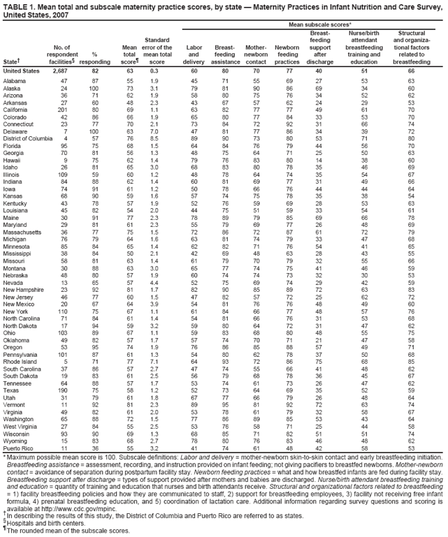 TABLE 1. Mean total and subscale maternity practice scores, by state � Maternity Practices in Infant Nutrition and Care Survey, United States, 2007
Mean subscale scores*
Breast-
Nurse/birth
Structural
Standard
feeding
attendant
and organiza-
No. of
Mean
error of the
Labor
Breast-
Mother-
Newborn
support
breastfeeding
tional factors
State�
respondent % facilities� responding
totalscore�
mean total score
and delivery
feeding assistance
newborncontact
feeding practices
after discharge
training and education
related to breastfeeding
United States
2,687
82
63
0.3
60
80
70
77
40
51
66
Alabama
47
87
55
1.9
45
71
55
69
27
53
63
Alaska
24
100
73
3.1
79
81
90
86
69
34
60
Arizona
36
71
62
1.9
58
80
75
76
34
52
62
Arkansas
27
60
48
2.3
43
67
57
62
24
29
53
California
201
80
69
1.1
63
82
77
77
49
61
70
Colorado
42
86
66
1.9
65
80
77
84
33
53
70
Connecticut
23
77
70
2.1
73
84
72
92
31
66
74
Delaware
7
100
63
7.0
47
81
77
86
34
39
72
District of Columbia
4
57
76
8.5
89
90
73
80
53
71
80
Florida
95
75
68
1.5
64
84
76
79
44
56
70
Georgia
70
81
56
1.3
48
75
64
71
25
50
63
Hawaii
9
75
62
1.4
79
76
83
80
14
38
60
Idaho
26
81
65
3.0
68
83
80
78
35
46
69
Illinois
109
59
60
1.2
48
78
64
74
35
54
67
Indiana
84
88
62
1.4
60
81
69
77
31
49
66
Iowa
74
91
61
1.2
50
78
66
76
44
44
64
Kansas
68
90
59
1.6
57
74
75
78
35
38
54
Kentucky
43
78
57
1.9
52
76
59
69
28
53
63
Louisiana
45
82
54
2.0
44
75
51
59
33
54
61
Maine
30
91
77
2.3
78
89
79
85
69
66
78
Maryland
29
81
61
2.3
55
79
69
77
26
48
69
Massachusetts
36
77
75
1.5
72
86
72
87
61
72
79
Michigan
76
79
64
1.6
63
81
74
79
33
47
68
Minnesota
85
84
65
1.4
62
82
71
76
54
41
65
Mississippi
38
84
50
2.1
42
69
48
63
28
43
55
Missouri
58
81
63
1.4
61
79
70
79
32
55
66
Montana
30
88
63
3.0
65
77
74
75
41
46
59
Nebraska
48
80
57
1.9
60
74
74
73
32
30
53
Nevada
13
65
57
4.4
52
75
69
74
29
42
59
New Hampshire
23
92
81
1.7
82
90
85
89
72
63
83
New Jersey
46
77
60
1.5
47
82
57
72
25
62
72
New Mexico
20
67
64
3.9
54
81
76
76
48
49
60
New York
110
75
67
1.1
61
84
66
77
48
57
76
North Carolina
71
84
61
1.4
54
81
66
76
31
53
68
North Dakota
17
94
59
3.2
59
80
64
72
31
47
62
Ohio
103
89
67
1.1
59
83
68
80
48
55
75
Oklahoma
49
82
57
1.7
57
74
70
71
21
47
58
Oregon
53
95
74
1.9
76
86
85
88
57
49
71
Pennsylvania
101
87
61
1.3
54
80
62
78
37
50
68
Rhode Island
5
71
77
7.1
64
93
72
86
75
68
85
South Carolina
37
86
57
2.7
47
74
55
66
41
48
62
South Dakota
19
83
61
2.5
56
79
68
78
36
45
67
Tennessee
64
88
57
1.7
53
74
61
73
26
47
62
Texas
190
75
58
1.2
52
73
64
69
35
52
59
Utah
31
79
61
1.8
67
77
66
79
26
48
64
Vermont
11
92
81
2.3
89
95
81
92
72
63
74
Virginia
49
82
61
2.0
53
78
61
79
32
58
67
Washington
65
88
72
1.5
77
86
89
85
53
43
64
West Virginia
27
84
55
2.5
53
76
58
71
25
44
58
Wisconsin
93
90
69
1.3
68
85
71
82
51
51
74
Wyoming
15
83
68
2.7
78
80
76
83
46
48
62
Puerto Rico
11
36
55
3.2
41
74
61
48
42
58
53
* Maximum possible mean score is 100. Subscale definitions: Labor and delivery = mother-newborn skin-to-skin contact and early breastfeeding initiation. Breastfeeding assistance = assessment, recording, and instruction provided on infant feeding; not giving pacifiers to breastfed newborns. Mother-newborn contact = avoidance of separation during postpartum facility stay. Newborn feeding practices = what and how breastfed infants are fed during facility stay. Breastfeeding support after discharge = types of support provided after mothers and babies are discharged. Nurse/birth attendant breastfeeding training and education = quantity of training and education that nurses and birth attendants receive. Structural and organizational factors related to breastfeeding = 1) facility breastfeeding policies and how they are communicated to staff, 2) support for breastfeeding employees, 3) facility not receiving free infant formula, 4) prenatal breastfeeding education, and 5) coordination of lactation care. Additional information regarding survey questions and scoring is available at http://www.cdc.gov/mpinc.
�In describing the results of this study, the District of Columbia and Puerto Rico are referred to as states.
�
Hospitals and birth centers.
�
The rounded mean of the subscale scores.