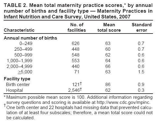 TABLE 2. Mean total maternity practice scores,* by annual number of births and facility type � Maternity Practices in Infant Nutrition and Care Survey, United States, 2007
No. of
Mean
Standard
Characteristic
facilities
total score
error
Annual number of births
0�249
626
63
0.7
250�499
448
60
0.7
500�999
548
62
0.6
1,000�1,999
553
64
0.6
2,000�4,999
440
66
0.6
>5,000
71
63
1.5
Facility type
Birth center
121�
86
0.9
Hospital
2,546�
62
0.3
* Maximum possible mean score is 100. Additional information regarding survey questions and scoring is available at http://www.cdc.gov/mpinc.
�
One birth center and 22 hospitals had missing data that prevented calculation
of at least four subscales; therefore, a mean total score could not be calculated.
