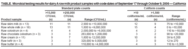 TABLE. Microbial testing results for dairy A raw milk product samples with code dates of September 17 through October 9, 2006 � California Standard plate counts Coliform counts
>15,000
>250,000
>10
>1,500
CFU/mL
CFU/mL
coliforms/mL coliforms/mL
Range
Product sample
(n)
(n)
Range (CFU/mL)
(n)
(n)
(coliforms/mL)
Raw skim milk (n = 13)
11
11
2,900 to >10,000,000
12
9
75 to >10,000
Raw whole milk (n = 18)
13
11
1,800 to >9,000,000
15
4
0 to >10,000
Raw colostrum (n = 4)
4
4
2,000,000 to >8,000,000
4
2
110 to >10,000
Raw chocolate colostrum (n = 3)
3
3
263,000 to 1,200,000
3
2
98 to >20,000
Raw cream (n = 11)
9
7
1,800 to 12,000,000
10
6
39 to 6,200
Raw kefir (n = 3)
3
3
320,000 to 9,000,000
3
0
12 to 270
Raw butter (n = 4)
3
2
110,000 to >4,000,000
4
3
110 to >3,300