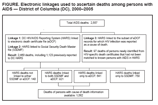 FIGURE. Electronic linkages used to ascertain deaths among persons with AIDS � District of Columbia (DC), 2000�2005