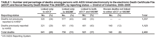 TABLE 1. Number and percentage of deaths among persons with AIDS linked electronically to the electronic Death Certificate File (eDCF) and Social Security Death Master File (SSDMF), by reporting status � District of Columbia, 2000�2005
Linked only
Linked only
Linked to both
Known deaths not linked
to eDCF
to SSDMF
eDCF and SSDMF
to either eDCF or SSDMF
Reporting status
No.
(%)
No.
(%)
No.
(%)
No.
(%)
Total
Deaths not previously
320
(24)
577
(43)
440
(33)
�
�
1,337
reported to HARS*
Deaths previously reported
321
(29)
181
(16)
481
(43)
140
(12)
1,123
to HARS
Total deaths
641
(26)
758
(31)
921
(37)
140
(6)
2,460
* HIV/AIDS Reporting System.