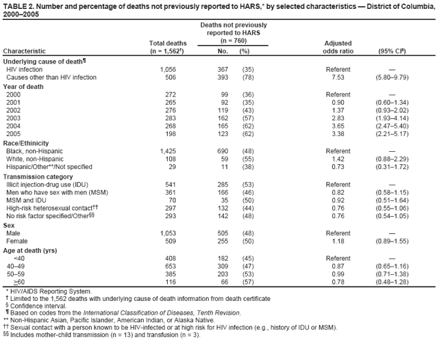 TABLE 2. Number and percentage of deaths not previously reported to HARS,* by selected characteristics � District of Columbia, 2000�2005
Deaths not previously
reported to HARS
Total deaths
(n = 760)
Adjusted
Characteristic
(n = 1,562�)
No.
(%)
odds ratio
(95% CI�)
Underlying cause of death�
HIV infection
1,056
367
(35)
Referent
�
Causes other than HIV infection
506
393
(78)
7.53
(5.80�9.79)
Year of death
2000
272
99
(36)
Referent
�
2001
265
92
(35)
0.90
(0.60�1.34)
2002
276
119
(43)
1.37
(0.93�2.02)
2003
283
162
(57)
2.83
(1.93�4.14)
2004
268
165
(62)
3.65
(2.47�5.40)
2005
198
123
(62)
3.38
(2.21�5.17)
Race/Ethinicity
Black, non-Hispanic
1,425
690
(48)
Referent
�
White, non-Hispanic
108
59
(55)
1.42
(0.88�2.29)
Hispanic/Other**/Not specified
29
11
(38)
0.73
(0.31�1.72)
Transmission category
Illicit injection-drug use (IDU)
541
285
(53)
Referent
�
Men who have sex with men (MSM)
361
166
(46)
0.82
(0.58�1.15)
MSM and IDU High-risk heterosexual contact�� No risk factor specified/Other��
70 297 293
35 132 142
(50) (44) (48)
0.92 0.76 0.76
(0.51�1.64) (0.55�1.06) (0.54�1.05)
Sex
Male
1,053
505
(48)
Referent
�
Female
509
255
(50)
1.18
(0.89�1.55)
Age at death (yrs)
<40
408
182
(45)
Referent
�
40�49
653
309
(47)
0.87
(0.65�1.16)
50�59
385
203
(53)
0.99
(0.71�1.38)
>60
116
66
(57)
0.78
(0.48�1.28)
* HIV/AIDS Reporting System.
� Limited to the 1,562 deaths with underlying cause of death information from death certificate
� Confidence interval.
� Based on codes from the International Classification of Diseases, Tenth Revision.
** Non-Hispanic Asian, Pacific Islander, American Indian, or Alaska Native.
�� Sexual contact with a person known to be HIV-infected or at high risk for HIV infection (e.g., history of IDU or MSM).�� Includes mother-child transmission (n = 13) and transfusion (n = 3).
