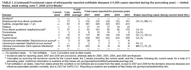 TABLE I. (Continued) Provisional cases of infrequently reported notifiable diseases (<1,000 cases reported during the preceding year) � United States, week ending June 7, 2008 (23rd Week)*