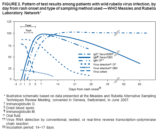 FIGURE 2. Pattern of test results among patients with wild rubella virus infection, by day from rash onset and type of sampling method used � WHO Measles and Rubella
Laboratory Network*