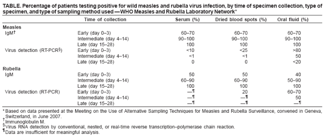 TABLE. Percentage of patients testing positive for wild measles and rubella virus infection, by time of specimen collection, type of specimen, and type of sampling method used � WHO Measles and Rubella Laboratory Network*
Time of collection
Serum (%)
Dried blood spots (%)
Oral fluid (%)
Measles
IgM�
Early (day 0�3)
60�70
60�70
60�70
Intermediate (day 4�14)
90�100
90�100
90�100
Late (day 15�28)
100
100
100
Virus detection (RT-PCR�)
Early (day 0�3)
<10
<25
>80
Intermediate (day 4�14)
<1
<1
50
Late (day 15�28)
0
0
<20
Rubella
IgM
Early (day 0�3)
50
50
40
Intermediate (day 4�14)
60�90
60�90
50�90
Late (day 15�28)
100
100
100
Virus detection (RT-PCR)
Early (day 0�3)
��
20
60�70
Intermediate (day 4�14)
��
��
50
Late (day 15�28)
��
��
��
* Based on data presented at the Meeting on the Use of Alternative Sampling Techniques for Measles and Rubella Surveillance, convened in Geneva, Switzerland, in June 2007.
�Immunoglobulin M.
�
Virus RNA detection by conventional, nested, or real-time reverse transcription�polymerase chain reaction.
�
Data are insufficient for meaningful analysis.