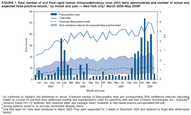 FIGURE 1. Total number of oral fluid rapid human immunodeficiency virus (HIV) tests administered and number of actual and expected false-positive results,* by month and year � New York City,� March 2005�May 2008�