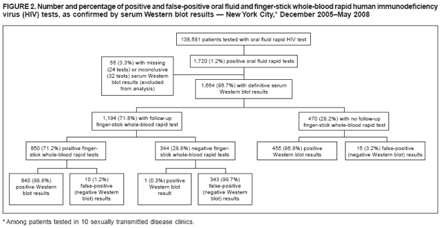 FIGURE 2. Number and percentage of positive and false-positive oral fluid and finger-stick whole-blood rapid human immunodeficiency virus (HIV) tests, as confirmed by serum Western blot results � New York City,* December 2005�May 2008