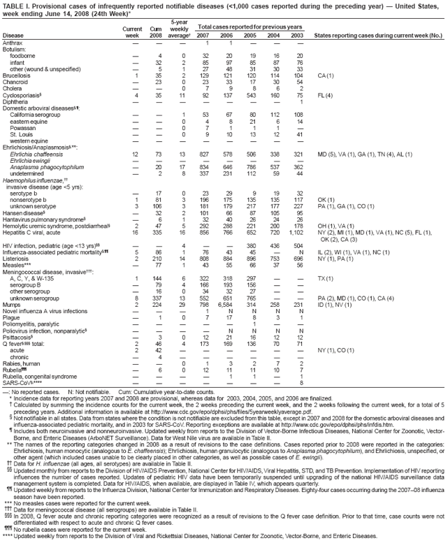 TABLE I. Provisional cases of infrequently reported notifiable diseases (<1,000 cases reported during the preceding year) � United States, week ending June 14, 2008 (24th Week)*
Current
Cum
5-year weekly
Total cases reported for previous years
Disease
week
2008
average�
2007
2006
2005
2004
2003
States reporting cases during current week (No.)
Anthrax
�
�
�
1
1
�
�
�
Botulism:
foodborne
�
4
0
32
20
19
16
20
infant
�
32
2
85
97
85
87
76
other (wound & unspecified)
�
5
1
27
48
31
30
33
Brucellosis
1
35
2
129
121
120
114
104
CA (1)
Chancroid
�
23
0
23
33
17
30
54
Cholera
�
�
0
7
9
8
6
2
Cyclosporiasis�
4
35
11
92
137
543
160
75
FL (4)
Diphtheria
�
�
�
�
�
�
�
1
Domestic arboviral diseases�,�:
California serogroup
�
�
1
53
67
80
112
108
eastern equine
�
�
0
4
8
21
6
14
Powassan
�
�
0
7
1
1
1
�
St. Louis
�
�
0
9
10
13
12
41
western equine
�
�
�
�
�
�
�
�
Ehrlichiosis/Anaplasmosis�,**:
Ehrlichia chaffeensis
12
73
13
827
578
506
338
321
MD (5), VA (1), GA (1), TN (4), AL (1)
Ehrlichia ewingii
�
�
�
�
�
�
�
�
Anaplasma phagocytophilum
�
20
17
834
646
786
537
362
undetermined
�
2
8
337
231
112
59
44
Haemophilus influenzae, ��
invasive disease (age <5 yrs):
serotype b
�
17
0
23
29
9
19
32
nonserotype b
1
81
3
196
175
135
135
117
OK (1)
unknown serotype
3
106
3
181
179
217
177
227
PA (1), GA (1), CO (1)
Hansen disease�
�
32
2
101
66
87
105
95
Hantavirus pulmonary syndrome�
�
6
1
32
40
26
24
26
Hemolytic uremic syndrome, postdiarrheal�
2
47
5
292
288
221
200
178
OH (1), VA (1)
Hepatitis C viral, acute
16
335
16
856
766
652
720
1,102
NY (2), MI (1), MD (1), VA (1), NC (5), FL (1),
OK (2), CA (3)
HIV infection, pediatric (age <13 yrs)��
�
�
4
�
�
380
436
504
Influenza-associated pediatric mortality�,��
5
86
1
76
43
45
�
N
IL (2), WI (1), VA (1), NC (1)
Listeriosis
2
210
14
808
884
896
753
696
NY (1), PA (1)
Measles***
�
77
1
43
55
66
37
56
Meningococcal disease, invasive���:
A, C, Y, & W-135
1
144
6
322
318
297
�
�
TX (1)
serogroup B
�
79
4
166
193
156
�
�
other serogroup
�
16
0
34
32
27
�
�
unknown serogroup
8
337
13
552
651
765
�
�
PA (2), MD (1), CO (1), CA (4)
Mumps
2
224
29
798
6,584
314
258
231
ID (1), NV (1)
Novel influenza A virus infections
�
�
�
1
N
N
N
N
Plague
�
1
0
7
17
8
3
1
Poliomyelitis, paralytic
�
�
�
�
�
1
�
�
Poliovirus infection, nonparalytic�
�
�
�
�
N
N
N
N
Psittacosis�
�
3
0
12
21
16
12
12
Q fever�,��� total:
2
46
4
173
169
136
70
71
acute
2
42
�
�
�
�
�
�
NY (1), CO (1)
chronic
�
4
�
�
�
�
�
�
Rabies, human
�
�
0
1
3
2
7
2
Rubella���
�
6
0
12
11
11
10
7
Rubella, congenital syndrome
�
�
�
�
1
1
�
1
SARS-CoV�,****
�
�
�
�
�
�
�
8
�: No reported cases. N: Not notifiable. Cum: Cumulative year-to-date counts.
* Incidence data for reporting years 2007 and 2008 are provisional, whereas data for 2003, 2004, 2005, and 2006 are finalized.
� Calculated by summing the incidence counts for the current week, the 2 weeks preceding the current week, and the 2 weeks following the current week, for a total of 5 preceding years. Additional information is available at http://www.cdc.gov/epo/dphsi/phs/files/5yearweeklyaverage.pdf. � Not notifiable in all states. Data from states where the condition is not notifiable are excluded from this table, except in 2007 and 2008 for the domestic arboviral diseases and influenza-associated pediatric mortality, and in 2003 for SARS-CoV. Reporting exceptions are available at http://www.cdc.gov/epo/dphsi/phs/infdis.htm. � Includes both neuroinvasive and nonneuroinvasive. Updated weekly from reports to the Division of Vector-Borne Infectious Diseases, National Center for Zoonotic, Vector-Borne, and Enteric Diseases (ArboNET Surveillance). Data for West Nile virus are available in Table II.
** The names of the reporting categories changed in 2008 as a result of revisions to the case definitions. Cases reported prior to 2008 were reported in the categories: Ehrlichiosis, human monocytic (analogous to E. chaffeensis); Ehrlichiosis, human granulocytic (analogous to Anaplasma phagocytophilum), and Ehrlichiosis, unspecified, or other agent (which included cases unable to be clearly placed in other categories, as well as possible cases of E. ewingii).
�� Data for H. influenzae (all ages, all serotypes) are available in Table II.
�� Updated monthly from reports to the Division of HIV/AIDS Prevention, National Center for HIV/AIDS, Viral Hepatitis, STD, and TB Prevention. Implementation of HIV reporting influences the number of cases reported. Updates of pediatric HIV data have been temporarily suspended until upgrading of the national HIV/AIDS surveillance data management system is completed. Data for HIV/AIDS, when available, are displayed in Table IV, which appears quarterly.
�� Updated weekly from reports to the Influenza Division, National Center for Immunization and Respiratory Diseases. Eighty-four cases occurring during the 2007�08 influenza season have been reported. *** No measles cases were reported for the current week.
��� Data for meningococcal disease (all serogroups) are available in Table II. ��� In 2008, Q fever acute and chronic reporting categories were recognized as a result of revisions to the Q fever case definition. Prior to that time, case counts were not differentiated with respect to acute and chronic Q fever cases.
��� No rubella cases were reported for the current week. **** Updated weekly from reports to the Division of Viral and Rickettsial Diseases, National Center for Zoonotic, Vector-Borne, and Enteric Diseases.
