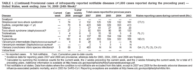 TABLE I. (Continued) Provisional cases of infrequently reported notifiable diseases (<1,000 cases reported during the preceding year) � United States, week ending June 14, 2008 (24th Week)*
5-year
Current
Cum
weekly
Total cases reported for previous years
Disease
week
2008
average�
2007
2006
2005
2004
2003
States reporting cases during current week (No.)
Smallpox�
�
�
�
�
�
�
�
�
Streptococcal toxic-shock syndrome�
1
74
2
132
125
129
132
161
CT (1)
Syphilis, congenital (age <1 yr)
�
70
8
423
349
329
353
413
Tetanus
�
2
1
27
41
27
34
20
Toxic-shock syndrome (staphylococcal)�
�
27
2
92
101
90
95
133
Trichinellosis
1
4
0
5
15
16
5
6
FL (1)
Tularemia
�
17
4
137
95
154
134
129
Typhoid fever
1
161
6
437
353
324
322
356
ND (1)
Vancomycin-intermediate Staphylococcus aureus� �
4
0
28
6
2
�
N
Vancomycin-resistant Staphylococcus aureus�
�
�
�
2
1
3
1
N
Vibriosis (noncholera Vibrio species infections)�
5
69
2
403
N
N
N
N
GA (1), FL (3), CA (1)
Yellow fever
�
�
�
�
�
�
�
�
�: No reported cases. N: Not notifiable. Cum: Cumulative year-to-date counts.
* Incidence data for reporting years 2007 and 2008 are provisional, whereas data for 2003, 2004, 2005, and 2006 are finalized.
� Calculated by summing the incidence counts for the current week, the 2 weeks preceding the current week, and the 2 weeks following the current week, for a total of 5 preceding years. Additional information is available at http://www.cdc.gov/epo/dphsi/phs/files/5yearweeklyaverage.pdf.
� Not notifiable in all states. Data from states where the condition is not notifiable are excluded from this table, except in 2007 and 2008 for the domestic arboviral diseases and influenza-associated pediatric mortality, and in 2003 for SARS-CoV. Reporting exceptions are available at http://www.cdc.gov/epo/dphsi/phs/infdis.htm.