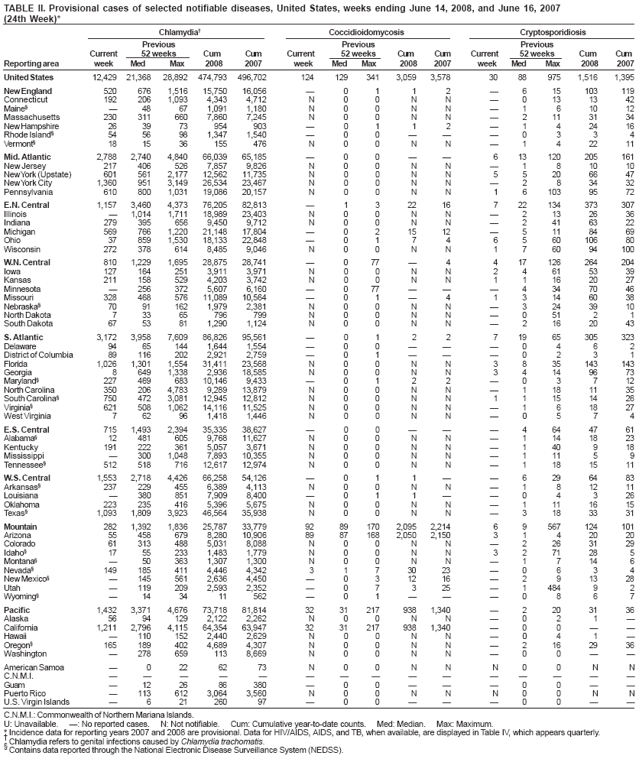 TABLE II. Provisional cases of selected notifiable diseases, United States, weeks ending June 14, 2008, and June 16, 2007
(24th Week)*
Chlamydia�
Coccidioidomycosis
Cryptosporidiosis
Previous
Previous
Previous
Current
52 weeks
Cum
Cum
Current
52 weeks
Cum
Cum
Current
52 weeks
Cum
Cum
Reporting area
week
Med
Max
2008
2007
week
Med
Max
2008
2007
week
Med
Max
2008
2007
United States
12,429
21,368
28,892
474,793
496,702
124
129
341
3,059
3,578
30
88
975
1,516
1,395
New England
520
676
1,516
15,750
16,056
�
0
1
1
2
�
6
15
103
119
Connecticut
192
206
1,093
4,343
4,712
N
0
0
N
N
�
0
13
13
42
Maine�
�
48
67
1,091
1,180
N
0
0
N
N
�
1
6
10
12
Massachusetts
230
311
660
7,860
7,245
N
0
0
N
N
�
2
11
31
34
New Hampshire
26
39
73
954
903
�
0
1
1
2
�
1
4
24
16
Rhode Island�
54
56
98
1,347
1,540
�
0
0
�
�
�
0
3
3
4
Vermont�
18
15
36
155
476
N
0
0
N
N
�
1
4
22
11
Mid. Atlantic
2,788
2,740
4,840
66,039
65,185
�
0
0
�
�
6
13
120
205
161
New Jersey
217
406
526
7,857
9,826
N
0
0
N
N
�
1
8
10
10
New York (Upstate)
601
561
2,177
12,562
11,735
N
0
0
N
N
5
5
20
66
47
New York City
1,360
951
3,149
26,534
23,467
N
0
0
N
N
�
2
8
34
32
Pennsylvania
610
800
1,031
19,086
20,157
N
0
0
N
N
1
6
103
95
72
E.N. Central
1,157
3,460
4,373
76,205
82,813
�
1
3
22
16
7
22
134
373
307
Illinois
�
1,014
1,711
18,989
23,403
N
0
0
N
N
�
2
13
26
36
Indiana
279
395
656
9,450
9,712
N
0
0
N
N
�
2
41
63
22
Michigan
569
766
1,220
21,148
17,804
�
0
2
15
12
�
5
11
84
69
Ohio
37
859
1,530
18,133
22,848
�
0
1
7
4
6
5
60
106
80
Wisconsin
272
378
614
8,485
9,046
N
0
0
N
N
1
7
60
94
100
W.N. Central
810
1,229
1,695
28,875
28,741
�
0
77
�
4
4
17
126
264
204
Iowa
127
164
251
3,911
3,971
N
0
0
N
N
2
4
61
53
39
Kansas
211
158
529
4,203
3,742
N
0
0
N
N
1
1
16
20
27
Minnesota
�
256
372
5,607
6,160
�
0
77
�
�
�
4
34
70
46
Missouri
328
468
576
11,089
10,564
�
0
1
�
4
1
3
14
60
38
Nebraska�
70
91
162
1,979
2,381
N
0
0
N
N
�
3
24
39
10
North Dakota
7
33
65
796
799
N
0
0
N
N
�
0
51
2
1
South Dakota
67
53
81
1,290
1,124
N
0
0
N
N
�
2
16
20
43
S. Atlantic
3,172
3,958
7,609
86,826
95,561
�
0
1
2
2
7
19
65
305
323
Delaware
94
65
144
1,644
1,554
�
0
0
�
�
�
0
4
6
2
District of Columbia
89
116
202
2,921
2,759
�
0
1
�
�
�
0
2
3
1
Florida
1,026
1,301
1,554
31,411
23,568
N
0
0
N
N
3
8
35
143
143
Georgia
8
649
1,338
2,936
18,585
N
0
0
N
N
3
4
14
96
73
Maryland�
227
469
683
10,146
9,433
�
0
1
2
2
�
0
3
7
12
North Carolina
350
206
4,783
9,289
13,879
N
0
0
N
N
�
1
18
11
35
South Carolina�
750
472
3,081
12,945
12,812
N
0
0
N
N
1
1
15
14
26
Virginia�
621
508
1,062
14,116
11,525
N
0
0
N
N
�
1
6
18
27
West Virginia
7
62
96
1,418
1,446
N
0
0
N
N
�
0
5
7
4
E.S. Central
715
1,493
2,394
35,335
38,627
�
0
0
�
�
�
4
64
47
61
Alabama�
12
481
605
9,768
11,627
N
0
0
N
N
�
1
14
18
23
Kentucky
191
222
361
5,057
3,671
N
0
0
N
N
�
1
40
9
18
Mississippi
�
300
1,048
7,893
10,355
N
0
0
N
N
�
1
11
5
9
Tennessee�
512
518
716
12,617
12,974
N
0
0
N
N
�
1
18
15
11
W.S. Central
1,553
2,718
4,426
66,258
54,126
�
0
1
1
�
�
6
29
64
83
Arkansas�
237
229
455
6,389
4,113
N
0
0
N
N
�
1
8
12
11
Louisiana
�
380
851
7,909
8,400
�
0
1
1
�
�
0
4
3
26
Oklahoma
223
235
416
5,396
5,675
N
0
0
N
N
�
1
11
16
15
Texas�
1,093
1,809
3,923
46,564
35,938
N
0
0
N
N
�
3
18
33
31
Mountain
282
1,392
1,836
25,787
33,779
92
89
170
2,095
2,214
6
9
567
124
101
Arizona
55
458
679
8,280
10,906
89
87
168
2,050
2,150
3
1
4
20
20
Colorado
61
313
488
5,031
8,088
N
0
0
N
N
�
2
26
31
29
Idaho�
17
55
233
1,483
1,779
N
0
0
N
N
3
2
71
28
5
Montana�
�
50
363
1,307
1,300
N
0
0
N
N
�
1
7
14
6
Nevada�
149
185
411
4,446
4,342
3
1
7
30
23
�
0
6
3
4
New Mexico�
�
145
561
2,636
4,450
�
0
3
12
16
�
2
9
13
28
Utah
�
119
209
2,593
2,352
�
0
7
3
25
�
1
484
9
2
Wyoming�
�
14
34
11
562
�
0
1
�
�
�
0
8
6
7
Pacific
1,432
3,371
4,676
73,718
81,814
32
31
217
938
1,340
�
2
20
31
36
Alaska
56
94
129
2,122
2,262
N
0
0
N
N
�
0
2
1
�
California
1,211
2,796
4,115
64,354
63,947
32
31
217
938
1,340
�
0
0
�
�
Hawaii
�
110
152
2,440
2,629
N
0
0
N
N
�
0
4
1
�
Oregon�
165
189
402
4,689
4,307
N
0
0
N
N
�
2
16
29
36
Washington
�
278
659
113
8,669
N
0
0
N
N
�
0
0
�
�
American Samoa
�
0
22
62
73
N
0
0
N
N
N
0
0
N
N
C.N.M.I.
�
�
�
�
�
�
�
�
�
�
�
�
�
�
�
Guam
�
12
26
86
380
�
0
0
�
�
�
0
0
�
�
Puerto Rico
�
113
612
3,064
3,560
N
0
0
N
N
N
0
0
N
N
U.S. Virgin Islands
�
6
21
260
97
�
0
0
�
�
�
0
0
�
�
C.N.M.I.: Commonwealth of Northern Mariana Islands.
U: Unavailable. �: No reported cases. N: Not notifiable. Cum: Cumulative year-to-date counts. Med: Median. Max: Maximum.
* Incidence data for reporting years 2007 and 2008 are provisional. Data for HIV/AIDS, AIDS, and TB, when available, are displayed in Table IV, which appears quarterly.
� Chlamydia refers to genital infections caused by Chlamydia trachomatis.
�
Contains data reported through the National Electronic Disease Surveillance System (NEDSS).