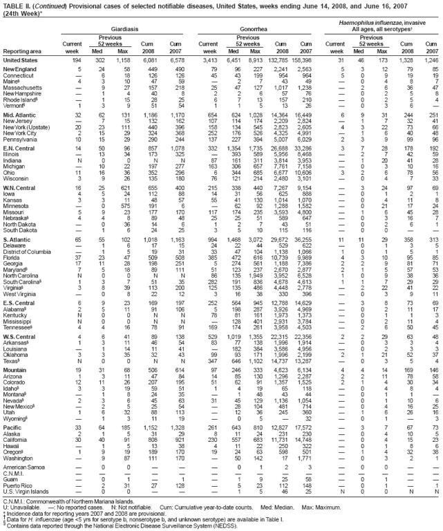 TABLE II. (Continued) Provisional cases of selected notifiable diseases, United States, weeks ending June 14, 2008, and June 16, 2007 (24th Week)*
Haemophilus influenzae, invasive
Giardiasis
Gonorrhea
All ages, all serotypes�
Previous
Previous
Previous
Current
52 weeks
Cum
Cum
Current
52 weeks
Cum
Cum
Current
52 weeks
Cum
Cum
Reporting area
week
Med
Max
2008
2007
week
Med
Max
2008
2007
week
Med
Max
2008
2007
United States
194
302
1,158
6,081
6,578
3,413
6,451
8,913
132,785 158,398
31
46
173
1,328
1,246
New England
5
24
58
449
490
79
96
227
2,241
2,563
5
3
12
79
85
Connecticut
�
6
18
126
126
45
43
199
954
964
5
0
9
19
19
Maine�
4
3
10
47
59
�
2
7
43
49
�
0
4
8
7
Massachusetts
�
9
27
157
218
25
47
127
1,017
1,238
�
2
6
36
47
New Hampshire
�
1
4
40
8
2
2
6
57
76
�
0
2
5
8
Rhode Island�
�
1
15
28
25
6
7
13
157
210
�
0
2
5
4
Vermont�
1
3
9
51
54
1
1
5
13
26
�
0
3
6
�
Mid. Atlantic
32
62
131
1,186
1,170
654
624
1,028
14,364
16,449
6
9
31
244
251
New Jersey
�
7
15
132
162
107
114
174
2,209
2,824
�
1
7
32
41
New York (Upstate)
20
23
111
440
396
158
134
545
2,823
2,605
4
3
22
73
66
New York City
2
15
29
324
368
252
176
526
4,325
4,991
�
1
6
40
48
Pennsylvania
10
15
29
290
244
137
227
394
5,007
6,029
2
3
9
99
96
E.N. Central
14
50
96
857
1,078
332
1,354
1,735
26,688
33,286
3
7
28
178
192
Illinois
�
13
34
173
325
�
393
589
5,956
8,468
�
2
7
42
59
Indiana
N
0
0
N
N
87
161
311
3,814
3,953
�
1
20
41
28
Michigan
�
10
22
197
277
163
306
657
7,761
7,158
�
0
3
10
16
Ohio
11
16
36
352
296
6
344
685
6,677
10,606
3
2
6
78
56
Wisconsin
3
9
26
135
180
76
121
214
2,480
3,101
�
0
4
7
33
W.N. Central
16
25
621
655
400
215
338
440
7,267
9,154
�
3
24
97
69
Iowa
4
5
24
112
88
14
31
56
625
888
�
0
1
2
1
Kansas
3
3
11
48
57
55
41
130
1,014
1,070
�
0
4
11
8
Minnesota
�
0
575
191
6
�
62
92
1,288
1,582
�
0
21
17
24
Missouri
5
9
23
177
170
117
174
235
3,593
4,800
�
1
6
45
28
Nebraska�
4
4
8
89
48
25
25
51
589
647
�
0
3
16
7
North Dakota
�
0
36
14
6
1
2
7
43
51
�
0
2
6
1
South Dakota
�
1
6
24
25
3
5
10
115
116
�
0
0
�
�
S. Atlantic
65
55
102
1,018
1,163
994
1,468
3,072
29,672
36,255
11
11
29
358
313
Delaware
�
1
6
17
15
24
22
44
529
622
�
0
1
3
5
District of Columbia
�
1
5
19
31
33
47
104
1,138
1,066
1
0
1
5
1
Florida
37
23
47
509
508
385
472
616
10,739
9,989
4
3
10
95
85
Georgia
17
11
28
198
251
5
274
561
1,188
7,386
2
2
9
81
71
Maryland�
7
5
18
89
111
51
123
237
2,670
2,877
2
1
5
57
53
North Carolina
N
0
0
N
N
86
135
1,949
3,952
6,528
1
0
9
38
36
South Carolina�
1
3
7
51
35
282
191
836
4,678
4,613
1
1
7
29
29
Virginia�
3
8
39
113
200
125
135
486
4,448
2,778
�
2
22
41
22
West Virginia
�
0
8
22
12
3
16
38
330
396
�
0
3
9
11
E.S. Central
6
9
23
169
197
252
564
945
12,788
14,629
�
3
8
73
69
Alabama�
2
5
11
91
106
5
198
287
3,926
4,969
�
0
2
11
17
Kentucky
N
0
0
N
N
78
81
161
1,973
1,373
�
0
1
1
3
Mississippi
N
0
0
N
N
�
128
401
2,931
3,784
�
0
2
11
4
Tennessee�
4
4
16
78
91
169
174
261
3,958
4,503
�
2
6
50
45
W.S. Central
4
6
41
89
138
529
1,019
1,355
22,315
22,356
2
2
29
63
48
Arkansas�
1
3
11
46
54
83
77
138
1,996
1,914
�
0
3
3
4
Louisiana
�
1
14
11
41
�
182
384
3,586
4,956
�
0
2
3
3
Oklahoma
3
3
35
32
43
99
93
171
1,996
2,199
2
1
21
52
37
Texas�
N
0
0
N
N
347
646
1,102
14,737
13,287
�
0
3
5
4
Mountain
19
31
68
506
614
97
246
333
4,623
6,134
4
4
14
169
146
Arizona
1
3
11
47
84
14
85
130
1,296
2,287
2
2
11
78
58
Colorado
12
11
26
207
195
51
62
91
1,357
1,525
2
1
4
30
34
Idaho�
3
3
19
59
51
1
4
19
65
118
�
0
4
8
4
Montana�
�
1
8
24
35
�
1
48
43
44
�
0
1
1
�
Nevada�
2
3
6
45
63
31
45
129
1,136
1,054
�
0
1
10
6
New Mexico�
�
2
5
25
54
�
28
104
481
714
�
0
4
16
25
Utah
1
6
32
88
113
�
12
36
245
360
�
1
6
26
16
Wyoming�
�
1
3
11
19
�
0
5
�
32
�
0
1
�
3
Pacific
33
64
185
1,152
1,328
261
643
810
12,827
17,572
�
3
7
67
73
Alaska
2
1
5
31
29
8
11
24
231
230
�
0
4
10
5
California
30
40
91
808
921
230
557
683
11,731
14,748
�
0
4
15
23
Hawaii
�
1
5
13
38
4
11
22
250
322
�
0
1
8
6
Oregon�
1
9
19
189
170
19
24
63
598
501
�
1
4
32
38
Washington
�
9
87
111
170
�
50
142
17
1,771
�
0
3
2
1
American Samoa
�
0
0
�
�
�
0
1
2
3
�
0
0
�
�
C.N.M.I.
�
�
�
�
�
�
�
�
�
�
�
�
�
�
�
Guam
�
0
1
�
1
�
1
9
25
58
�
0
1
�
�
Puerto Rico
�
2
31
27
128
�
5
23
112
148
�
0
1
�
1
U.S. Virgin Islands
�
0
0
�
�
�
1
5
46
25
N
0
0
N
N
C.N.M.I.: Commonwealth of Northern Mariana Islands.
U: Unavailable.
�: No reported cases.
N: Not notifiable.
Cum: Cumulative year-to-date counts.
Med: Median.
Max: Maximum.
* Incidence data for reporting years 2007 and 2008 are provisional.� Data for H. influenzae (age <5 yrs for serotype b, nonserotype b, and unknown serotype) are available in Table I. � Contains data reported through the National Electronic Disease Surveillance System (NEDSS).