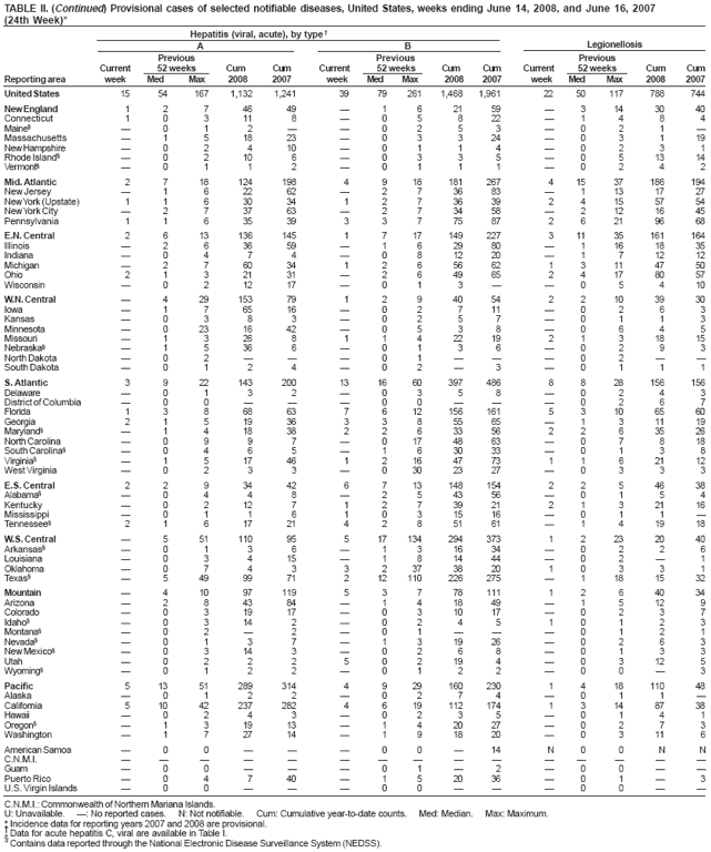 TABLE II. (Continued) Provisional cases of selected notifiable diseases, United States, weeks ending June 14, 2008, and June 16, 2007
(24th Week)*
Hepatitis (viral, acute), by type�
A
B
Legionellosis
Previous
Previous
Previous
Current
52 weeks
Cum
Cum
Current
52 weeks
Cum
Cum
Current
52 weeks
Cum
Cum
Reporting area
week
Med
Max
2008
2007
week
Med
Max
2008
2007
week
Med
Max
2008
2007
United States
15
54
167
1,132
1,241
39
79
261
1,468
1,961
22
50
117
788
744
New England
1
2
7
46
49
�
1
6
21
59
�
3
14
30
40
Connecticut
1
0
3
11
8
�
0
5
8
22
�
1
4
8
4
Maine�
�
0
1
2
�
�
0
2
5
3
�
0
2
1
�
Massachusetts
�
1
5
18
23
�
0
3
3
24
�
0
3
1
19
New Hampshire
�
0
2
4
10
�
0
1
1
4
�
0
2
3
1
Rhode Island�
�
0
2
10
6
�
0
3
3
5
�
0
5
13
14
Vermont�
�
0
1
1
2
�
0
1
1
1
�
0
2
4
2
Mid. Atlantic
2
7
18
124
198
4
9
18
181
267
4
15
37
186
194
New Jersey
�
1
6
22
62
�
2
7
36
83
�
1
13
17
27
New York (Upstate)
1
1
6
30
34
1
2
7
36
39
2
4
15
57
54
New York City
�
2
7
37
63
�
2
7
34
58
�
2
12
16
45
Pennsylvania
1
1
6
35
39
3
3
7
75
87
2
6
21
96
68
E.N. Central
2
6
13
136
145
1
7
17
149
227
3
11
35
161
164
Illinois
�
2
6
36
59
�
1
6
29
80
�
1
16
18
35
Indiana
�
0
4
7
4
�
0
8
12
20
�
1
7
12
12
Michigan
�
2
7
60
34
1
2
6
56
62
1
3
11
47
50
Ohio
2
1
3
21
31
�
2
6
49
65
2
4
17
80
57
Wisconsin
�
0
2
12
17
�
0
1
3
�
�
0
5
4
10
W.N. Central
�
4
29
153
79
1
2
9
40
54
2
2
10
39
30
Iowa
�
1
7
65
16
�
0
2
7
11
�
0
2
6
3
Kansas
�
0
3
8
3
�
0
2
5
7
�
0
1
1
3
Minnesota
�
0
23
16
42
�
0
5
3
8
�
0
6
4
5
Missouri
�
1
3
26
8
1
1
4
22
19
2
1
3
18
15
Nebraska�
�
1
5
36
6
�
0
1
3
6
�
0
2
9
3
North Dakota
�
0
2
�
�
�
0
1
�
�
�
0
2
�
�
South Dakota
�
0
1
2
4
�
0
2
�
3
�
0
1
1
1
S. Atlantic
3
9
22
143
200
13
16
60
397
486
8
8
28
156
156
Delaware
�
0
1
3
2
�
0
3
5
8
�
0
2
4
3
District of Columbia
�
0
0
�
�
�
0
0
�
�
�
0
2
6
7
Florida
1
3
8
68
63
7
6
12
156
161
5
3
10
65
60
Georgia
2
1
5
19
36
3
3
8
55
65
�
1
3
11
19
Maryland�
�
1
4
18
38
2
2
6
33
56
2
2
6
35
26
North Carolina
�
0
9
9
7
�
0
17
48
63
�
0
7
8
18
South Carolina�
�
0
4
6
5
�
1
6
30
33
�
0
1
3
8
Virginia�
�
1
5
17
46
1
2
16
47
73
1
1
6
21
12
West Virginia
�
0
2
3
3
�
0
30
23
27
�
0
3
3
3
E.S. Central
2
2
9
34
42
6
7
13
148
154
2
2
5
46
38
Alabama�
�
0
4
4
8
�
2
5
43
56
�
0
1
5
4
Kentucky
�
0
2
12
7
1
2
7
39
21
2
1
3
21
16
Mississippi
�
0
1
1
6
1
0
3
15
16
�
0
1
1
�
Tennessee�
2
1
6
17
21
4
2
8
51
61
�
1
4
19
18
W.S. Central
�
5
51
110
95
5
17
134
294
373
1
2
23
20
40
Arkansas�
�
0
1
3
6
�
1
3
16
34
�
0
2
2
6
Louisiana
�
0
3
4
15
�
1
8
14
44
�
0
2
�
1
Oklahoma
�
0
7
4
3
3
2
37
38
20
1
0
3
3
1
Texas�
�
5
49
99
71
2
12
110
226
275
�
1
18
15
32
Mountain
�
4
10
97
119
5
3
7
78
111
1
2
6
40
34
Arizona
�
2
8
43
84
�
1
4
18
49
�
1
5
12
9
Colorado
�
0
3
19
17
�
0
3
10
17
�
0
2
3
7
Idaho�
�
0
3
14
2
�
0
2
4
5
1
0
1
2
3
Montana�
�
0
2
�
2
�
0
1
�
�
�
0
1
2
1
Nevada�
�
0
1
3
7
�
1
3
19
26
�
0
2
6
3
New Mexico�
�
0
3
14
3
�
0
2
6
8
�
0
1
3
3
Utah
�
0
2
2
2
5
0
2
19
4
�
0
3
12
5
Wyoming�
�
0
1
2
2
�
0
1
2
2
�
0
0
�
3
Pacific
5
13
51
289
314
4
9
29
160
230
1
4
18
110
48
Alaska
�
0
1
2
2
�
0
2
7
4
�
0
1
1
�
California
5
10
42
237
282
4
6
19
112
174
1
3
14
87
38
Hawaii
�
0
2
4
3
�
0
2
3
5
�
0
1
4
1
Oregon�
�
1
3
19
13
�
1
4
20
27
�
0
2
7
3
Washington
�
1
7
27
14
�
1
9
18
20
�
0
3
11
6
American Samoa
�
0
0
�
�
�
0
0
�
14
N
0
0
N
N
C.N.M.I.
�
�
�
�
�
�
�
�
�
�
�
�
�
�
�
Guam
�
0
0
�
�
�
0
1
�
2
�
0
0
�
�
Puerto Rico
�
0
4
7
40
�
1
5
20
36
�
0
1
�
3
U.S. Virgin Islands
�
0
0
�
�
�
0
0
�
�
�
0
0
�
�
C.N.M.I.: Commonwealth of Northern Mariana Islands.
U: Unavailable.
�: No reported cases.
N: Not notifiable.
Cum: Cumulative year-to-date counts.
Med: Median.
Max: Maximum.
* Incidence data for reporting years 2007 and 2008 are provisional.� Data for acute hepatitis C, viral are available in Table I. � Contains data reported through the National Electronic Disease Surveillance System (NEDSS).