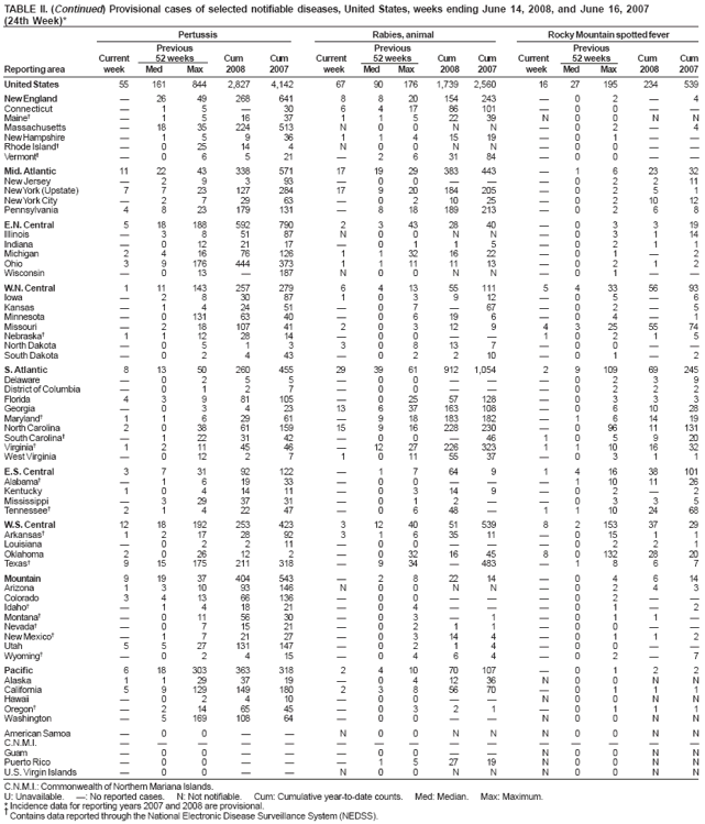 TABLE II. (Continued) Provisional cases of selected notifiable diseases, United States, weeks ending June 14, 2008, and June 16, 2007 (24th Week)* Pertussis Rabies, animal Rocky Mountain spotted fever Previous Previous Previous Current 52 weeks Cum Cum Current 52 weeks Cum Cum Current 52 weeks Cum Cum Reporting area week Med Max 2008 2007 week Med Max 2008 2007 week Med Max 2008 2007
United States 55 161 844 2,827 4,142 67 90 176 1,739 2,560 16 27 195 234 539
New England �26 49 268 641 8 820 154243 �0 2 � 4 Connecticut �1 5 � 30 6417 86 101 �00�� Maine� �1516 37 1152239 N00NN Massachusetts �18 35 224 513 N 00 N N �0 2 � 4 New Hampshire � 1 5 9 36 1 1415 19 �0 1�� Rhode Island� �025 14 4 N00 NN �00�� Vermont� �0 6 521 �2631 84 �00��
Mid. Atlantic 11 22 43 338 571 17 1929383 443 �1 6 23 32 New Jersey �2 9 3 93 �00�� �02 211 New York(Upstate) 7 7 23 127 284 17 9 20 184 205 � 0 2 5 1 New YorkCity � 2 7 29 63 � 0210 25 �0 210 12 Pennsylvania 4 8 23 179 131 � 8 18 189 213 � 0 2 6 8
E.N. Central 518 188 592 790 2 343 28 40 �0 3 3 19 Illinois �3 851 87 N00 NN �03 114 Indiana �012 21 17 �01 15 �02 1 1 Michigan 2 4 16 76126 1 132 1622 �0 1 � 2 Ohio 3 9176444373 1 111 11 13 �0 2 1 2 Wisconsin �013 �187 N00 NN �01��
W.N.
Central 1 11 143 257 279 6 413 55 111 54 33 56 93 Iowa �2 830 87 103 912 �05� 6 Kansas �1 424 51 �07�67 �02� 5 Minnesota � 0131 63 40 � 0619 6 �0 4� 1 Missouri � 218 107 41 2 0312 9 4325 55 74 Nebraska� 1 112 28 14 � 00�� 10 2 1 5 North Dakota �0 5 1 3 30813 7 �00�� South Dakota �0 2 4 43 �02 210 �01� 2
S.
Atlantic 8 13 50 260 455 29 39 61 912 1,054 2 9 109 69 245 Delaware �0 2 5 5 �00�� �02 3 9 District of Columbia � 0 1 2 7 � 00 �� �0 2 2 2 Florida 4 3 9 81105 � 02557128 �0 3 3 3 Georgia � 0 3 4 23 13 637 163108 �0 6 10 28 Maryland� 1 1 6 29 61 � 918 183182 �1 6 14 19 North Carolina 2 0 38 61 159 15 9 16 228 230 � 0 96 11 131 South Carolina� � 122 31 42 � 00 �46 10 5 920 Virginia� 1 2 11 45 46 � 12 27 226 323 11 10 16 32 West Virginia � 012 2 7 1 0115537 �0 3 1 1
E.S. Central 3 731 92122 � 1764 9 141638101 Alabama� � 1 6 19 33 � 00�� �1101126 Kentucky 10 414 11 �0314 9 �02� 2 Mississippi �329 37 31 �01 2� �03 3 5 Tennessee� 2 1 4 22 47 � 0648 � 1110 24 68
W.S. Central 12 18 192 253 423 3 12 40 51 539 8 2153 37 29 Arkansas� 1 217 28 92 3 1635 11 �015 1 1 Louisiana �0 2 211 �00�� �02 2 1 Oklahoma 2 0 26 12 2 � 032 16 45 80132 28 20 Texas� 9 15 175 211 318 � 934 �483 �1 8 6 7
Mountain 919 37 404543 � 2822 14 �0 4 614 Arizona 1310 93 146 N00 NN �02 4 3 Colorado 3 413 66136 � 00 �� �0 2 � � Idaho� �1 418 21 �04�� �01� 2 Montana� �011 56 30 �03�1 �01 1� Nevada� �0 715 21 �02 11 �00�� New Mexico� �1 721 27 �0314 4 �01 1 2 Utah 5527 131147 �02 14 �00�� Wyoming� �0 2 415 �04 64 �02� 7
Pacific 6 18 303 363 318 2 410 70 107 �0 1 2 2 Alaska 1129 37 19 �0412 36 N00 N N California 5 9129 149 180 2 3 8 56 70 �0 1 1 1 Hawaii �02 410 �00�� N00NN Oregon� �214 65 45 �03 21 �01 1 1 Washington � 5169108 64 � 00 �� N0 0 N N
American Samoa �0 0 � � N00 NN N00 N N
C.N.M.I. ��� � � ����� ����� Guam �00�� �00�� N00NN Puerto Rico �0 0 � � �1527 19 N00 N N
U.S. Virgin Islands � 0 0 � � N 00 NN N0 0 N N
C.N.M.I.: Commonwealth of Northern Mariana Islands.
U: Unavailable. �: No reported cases. N: Not notifiable. Cum: Cumulative year-to-date counts. Med: Median. Max: Maximum.
* Incidence data for reporting years 2007 and 2008 are provisional.
� Contains data reported through the National Electronic Disease Surveillance System (NEDSS).