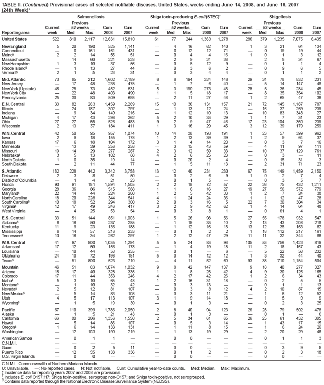 TABLE II. (Continued) Provisional cases of selected notifiable diseases, United States, weeks ending June 14, 2008, and June 16, 2007 (24th Week)* Salmonellosis Shiga toxin-producing E. coli (STEC)� Shigellosis Previous Previous Previous Current 52 weeks Cum Cum Current 52 weeks Cum Cum Current 52 weeks Cum Cum Reporting area week Med Max 2008 2007 week Med Max 2008 2007 week Med Max 2008 2007
United States 522 810 2,117 12,631 15,810 61 77 244 1,363 1,278 286 379 1,235 7,075 6,435
New England 5 20 190 5251,141 � 4 16 62 140 1 3 21 64 134 Connecticut � 0161 161 431 � 012 12 71 � 0 19 19 44 Maine� 2214 56 51 �04 416 101 312 Massachusetts � 14 60 221 528 � 2 9 24 38 �2 8 34 67 New Hampshire 1 310 37 56 � 0512 9 �0 1 1 4 Rhode Island� �113 27 44 �03 62 �09 6 5 Vermont� 21 523 31 �03 44 �01 1 2
Mid. Atlantic 73 85 212 1,602 2,189 6 8 194 324 148 29 24 78 832 231 New Jersey � 17 48 238 475 � 1 7 6 40 �5 14147 48 New York(Upstate) 48 25 73 452 531 5 3 190 273 45 28 5 36 284 45 New YorkCity � 22 48 403 490 1 1 5 18 17 �8 35 354102 Pennsylvania 25 30 83 509 693 � 2 11 27 46 1 2 65 47 36
E.N. Central 33 82 263 1,459 2,269 15 10 36 131 157 21 72 145 1,187 787 Illinois � 24 187 302 797 � 1 13 12 24 �16 37 269 239 Indiana � 9 34 149 216 � 112 10 13 �10 83 348 27 Michigan 417 43 298 362 5 210 33 29 11 7 31 23 Ohio 27 27 65 526 483 9 2 9 47 46 17 23 104 360 239 Wisconsin 2 13 37 184 411 1 3 16 29 45 312 39 179 259
W.N.
Central 42 50 95 957 1,074 10 14 38 193 191 1 23 57 399 962 Iowa 2 9 18155 178 1 213 3939 12 9 64 37 Kansas 17 618 104 172 3 1414 20 �0 3 716 Minnesota � 13 39 256 258 � 315 43 59 � 4 11 97 111 Missouri 19 14 29 277 287 2 3 12 59 33 �10 37 129 761 Nebraska� 3 513 102 88 4 2625 23 �0 3 �11 North Dakota 1 0 35 19 14 � 020 2 4 �015 31 3 South Dakota � 2 11 44 77 � 1 5 11 13 �231 71 23
S.
Atlantic 182 228 442 3,342 3,758 13 12 40 231 230 67 75 149 1,459 2,150 Delaware 23 851 50 �02 69 102 7 4 District of Columbia � 1 4 21 23 � 0 1 5� �0 3 5 7 Florida 90 91 181 1,594 1,505 2 2 18 72 57 22 26 75 432 1,211 Georgia 28 36 86 515 588 1 1 6 16 27 19 27 56 572 779 Maryland� 2214 44 224 280 1 2 5 42 33 12 7 24 38 North Carolina 18 20 228 344 541 4 1 24 24 36 1 1 12 47 28 South Carolina� 10 18 52 294 300 2 0 3 16 5 22 7 30 304 34 Virginia� 1217 49 246 417 3 2 9 42 62 1414 64 48 West Virginia � 425 53 54 � 03 8 1 �061 4 1
E.S. Central 33 51 144 8511,003 1 5 26 98 56 27 55 178 932 547 Alabama� 6 16 50 237 285 � 1 19 33 10 213 43 208 218 Kentucky 11 9 23 136 188 � 1 12 16 15 13 12 35 163 82 Mississippi 6 14 57 216 233 � 0 1 2 2 118 112 217 161 Tennessee� 10 16 34 262 297 1 2 12 47 29 11 11 32 344 86
W.S. Central 41 97 900 1,035 1,294 5 5 24 83 96 105 53 756 1,423 819 Arkansas� 17 12 50 156 178 � 1 4 19 18 11 2 18167 43 Louisiana �10 44 58 255 � 0 1 � 6 �522 58 232 Oklahoma 24 10 72 198 151 5 014 12 12 13 32 44 40 Texas� � 51 800 623 710 � 4 11 52 60 93 38 710 1,154 504
Mountain 46 51 83 1,074 1,032 9 8 42 147 137 9 18 40 277 327 Arizona 18 17 40 328 335 1 1 8 25 42 49 30 126 165 Colorado 17 11 44 353 246 4 217 42 26 12 6 34 43 Idaho� 5 310 65 48 1 2163118 �0 2 5 5 Montana� � 110 32 42 � 0313 � �0 1 113 Nevada� 2 512 81107 � 03 812 42108715 New Mexico� � 514 83108 � 0311 21 �1 61252 Utah 4 517 113107 3 1914 18 �1 5 9 9 Wyoming� �1 519 39 �01 3� �02 325
Pacific 67 110 399 1,786 2,050 2 8 40 94 123 26 28 79 502 478 Alaska �1 521 43 �01 3� �01� 6 California 66 80 286 1,356 1,550 2 5 34 61 65 26 25 61 432 385 Hawaii � 514 86107 � 05 314 �1431715 Oregon� 1 6 14133 131 � 111 815 �1 6 24 26 Washington � 12 103 190 219 � 113 19 29 � 2 20 29 46
American Samoa �0 1 1 � �00�� �01 1 3
C.N.M.I. ��� � � ����� ����� Guam �0 2 511 �00�� �03 9 9 Puerto Rico �12 55 138336 � 01 2� �0 2 3 18
U.S. Virgin Islands � 0 0 � � � 00 �� �0 0 � �
C.N.M.I.: Commonwealth of Northern Mariana Islands.
U: Unavailable. �: No reported cases. N: Not notifiable. Cum: Cumulative year-to-date counts. Med: Median. Max: Maximum.
* Incidence data for reporting years 2007 and 2008 are provisional.
� Includes E. coli O157:H7; Shiga toxin-positive, serogroup non-O157; and Shiga toxin-positive, not serogrouped.
�
Contains data reported through the National Electronic Disease Surveillance System (NEDSS).