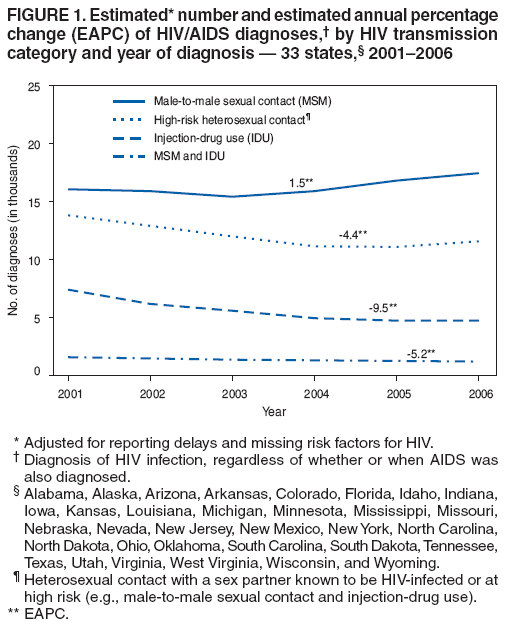 FIGURE 1. Estimated* number and estimated annual percentage
change (EAPC) of HIV/AIDS diagnoses,� by HIV transmission
category and year of diagnosis � 33 states,� 2001�2006
