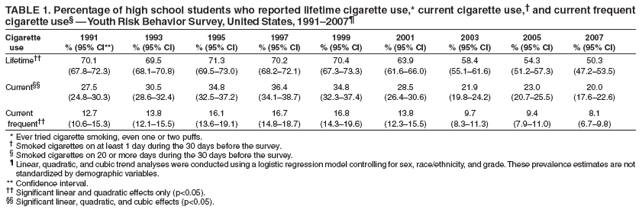 TABLE 1. Percentage of high school students who reported lifetime cigarette use,* current cigarette use,� and current frequent
cigarette use� � Youth Risk Behavior Survey, United States, 1991�2007�
Cigarette 1991 1993 1995 1997 1999 2001 2003 2005 2007
use % (95% CI**) % (95% CI) % (95% CI) % (95% CI) % (95% CI) % (95% CI) % (95% CI) % (95% CI) % (95% CI)
Lifetime�� 70.1 69.5 71.3 70.2 70.4 63.9 58.4 54.3 50.3
(67.8�72.3) (68.1�70.8) (69.5�73.0) (68.2�72.1) (67.3�73.3) (61.6�66.0) (55.1�61.6) (51.2�57.3) (47.2�53.5)
Current�� 27.5 30.5 34.8 36.4 34.8 28.5 21.9 23.0 20.0
(24.8�30.3) (28.6�32.4) (32.5�37.2) (34.1�38.7) (32.3�37.4) (26.4�30.6) (19.8�24.2) (20.7�25.5) (17.6�22.6)
Current 12.7 13.8 16.1 16.7 16.8 13.8 9.7 9.4 8.1
frequent�� (10.6�15.3) (12.1�15.5) (13.6�19.1) (14.8�18.7) (14.3�19.6) (12.3�15.5) (8.3�11.3) (7.9�11.0) (6.7�9.8)
* Ever tried cigarette smoking, even one or two puffs.
� Smoked cigarettes on at least 1 day during the 30 days before the survey.
� Smoked cigarettes on 20 or more days during the 30 days before the survey.
� Linear, quadratic, and cubic trend analyses were conducted using a logistic regression model controlling for sex, race/ethnicity, and grade. These prevalence estimates are not
standardized by demographic variables.
** Confidence interval.
�� Significant linear and quadratic effects only (p<0.05).
�� Significant linear, quadratic, and cubic effects (p<0.05).