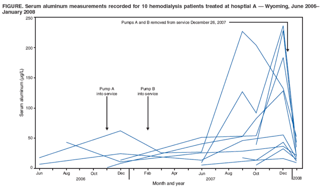 FIGURE. Serum aluminum measurements recorded for 10 hemodialysis patients treated at hosptial A � Wyoming, June 2006�
January 2008
