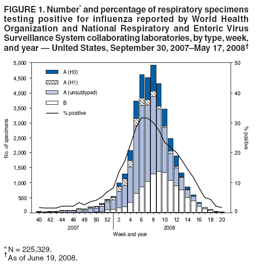 FIGURE 1. Number* and percentage of respiratory specimens
testing positive for influenza reported by World Health
Organization and National Respiratory and Enteric Virus
Surveillance System collaborating laboratories, by type, week,
and year � United States, September 30, 2007�May 17, 2008�
