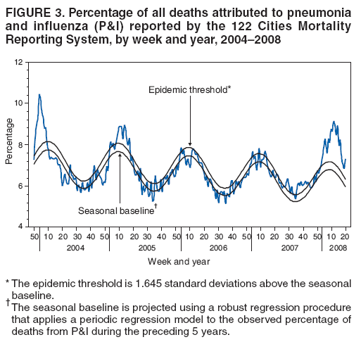 FIGURE 3. Percentage of all deaths attributed to pneumonia
and influenza (P&I) reported by the 122 Cities Mortality
Reporting System, by week and year, 2004�2008