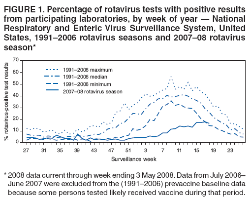 FIGURE 1. Percentage of rotavirus tests with positive results
from participating laboratories, by week of year � National
Respiratory and Enteric Virus Surveillance System, United
States, 1991�2006 rotavirus seasons and 2007�08 rotavirus
season*