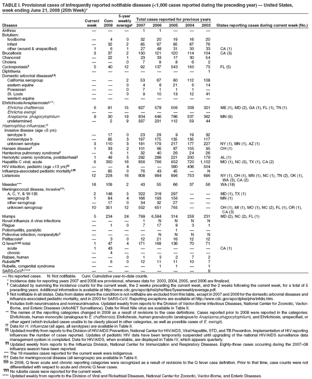 TABLE I. Provisional cases of infrequently reported notifiable diseases (<1,000 cases reported during the preceding year) � United States,
week ending June 21, 2008 (25th Week)*
5-year
Current Cum weekly Total cases reported for previous years
Disease week 2008 average� 2007 2006 2005 2004 2003 States reporting cases during current week (No.)
Anthrax � � � 1 1 � � �
Botulism:
foodborne � 4 0 32 20 19 16 20
infant � 32 2 85 97 85 87 76
other (wound & unspecified) 1 6 1 27 48 31 30 33 CA (1)
Brucellosis 3 37 2 130 121 120 114 104 CA (3)
Chancroid � 22 1 23 33 17 30 54
Cholera � � 0 7 9 8 6 2
Cyclosporiasis� 5 40 12 92 137 543 160 75 FL (5)
Diphtheria � � � � � � � 1
Domestic arboviral diseases�,�:
California serogroup � � 2 53 67 80 112 108
eastern equine � � 0 4 8 21 6 14
Powassan � � 0 7 1 1 1 �
St. Louis � � 0 9 10 13 12 41
western equine � � � � � � � �
Ehrlichiosis/Anaplasmosis�,**:
Ehrlichia chaffeensis 6 81 15 827 578 506 338 321 ME (1), MD (2), GA (1), FL (1), TN (1)
Ehrlichia ewingii � � � � � � � �
Anaplasma phagocytophilum 9 30 19 834 646 786 537 362 MN (9)
undetermined � 2 9 337 231 112 59 44
Haemophilus influenzae,��
invasive disease (age <5 yrs):
serotype b � 17 0 23 29 9 19 32
nonserotype b � 85 3 197 175 135 135 117
unknown serotype 3 110 3 181 179 217 177 227 NY (1), MN (1), AZ (1)
Hansen disease� 1 33 2 101 66 87 105 95 OH (1)
Hantavirus pulmonary syndrome� � 6 1 32 40 26 24 26
Hemolytic uremic syndrome, postdiarrheal� 1 49 5 292 288 221 200 178 AL (1)
Hepatitis C viral, acute 9 350 16 856 766 652 720 1,102 MO (1), NC (5), TX (1), CA (2)
HIV infection, pediatric (age <13 yrs)�� � � 4 � � 380 436 504
Influenza-associated pediatric mortality�,�� � 85 0 76 43 45 � N
Listeriosis 12 228 16 808 884 896 753 696 NY (1), OH (1), MN (1), NC (1), TN (2), OK (1),
WA (3), CA (2)
Measles*** 18 109 2 43 55 66 37 56 WA (18)
Meningococcal disease, invasive���:
A, C, Y, & W-135 2 148 5 322 318 297 � � MD (1), TX (1)
serogroup B 1 84 4 166 193 156 � � MN (1)
other serogroup � 17 0 34 32 27 � �
unknown serogroup 10 351 12 552 651 765 � � OH (1), MI (1), MO (1), NC (2), FL (1), OR (1),
CA (3)
Mumps 5 234 24 799 6,584 314 258 231 MD (2), NC (2), FL (1)
Novel influenza A virus infections � � � 1 N N N N
Plague � 1 0 7 17 8 3 1
Poliomyelitis, paralytic � � � � � 1 � �
Poliovirus infection, nonparalytic� � � � � N N N N
Psittacosis� � 3 0 12 21 16 12 12
Q fever�,��� total: 1 47 4 171 169 136 70 71
acute 1 43 � � � � � � CA (1)
chronic � 4 � � � � � �
Rabies, human � � 0 1 3 2 7 2
Rubella��� � 6 0 12 11 11 10 7
Rubella, congenital syndrome � � � � 1 1 � 1
SARS-CoV�,**** � � � � � � � 8
�: No reported cases. N: Not notifiable. Cum: Cumulative year-to-date counts.
* Incidence data for reporting years 2007 and 2008 are provisional, whereas data for 2003, 2004, 2005, and 2006 are finalized.
� Calculated by summing the incidence counts for the current week, the 2 weeks preceding the current week, and the 2 weeks following the current week, for a total of 5
preceding years. Additional information is available at http://www.cdc.gov/epo/dphsi/phs/files/5yearweeklyaverage.pdf.
� Not notifiable in all states. Data from states where the condition is not notifiable are excluded from this table, except in 2007 and 2008 for the domestic arboviral diseases and
influenza-associated pediatric mortality, and in 2003 for SARS-CoV. Reporting exceptions are available at http://www.cdc.gov/epo/dphsi/phs/infdis.htm.
� Includes both neuroinvasive and nonneuroinvasive. Updated weekly from reports to the Division of Vector-Borne Infectious Diseases, National Center for Zoonotic, Vector-
Borne, and Enteric Diseases (ArboNET Surveillance). Data for West Nile virus are available in Table II.
** The names of the reporting categories changed in 2008 as a result of revisions to the case definitions. Cases reported prior to 2008 were reported in the categories:
Ehrlichiosis, human monocytic (analogous to E. chaffeensis); Ehrlichiosis, human granulocytic (analogous to Anaplasma phagocytophilum), and Ehrlichiosis, unspecified, or
other agent (which included cases unable to be clearly placed in other categories, as well as possible cases of E. ewingii).
�� Data for H. influenzae (all ages, all serotypes) are available in Table II.
�� Updated monthly from reports to the Division of HIV/AIDS Prevention, National Center for HIV/AIDS, Viral Hepatitis, STD, and TB Prevention. Implementation of HIV reporting
influences the number of cases reported. Updates of pediatric HIV data have been temporarily suspended until upgrading of the national HIV/AIDS surveillance data
management system is completed. Data for HIV/AIDS, when available, are displayed in Table IV, which appears quarterly.
�� Updated weekly from reports to the Influenza Division, National Center for Immunization and Respiratory Diseases. Eighty-three cases occurring during the 2007�08
influenza season have been reported.
*** The 18 measles cases reported for the current week were indigenous.
��� Data for meningococcal disease (all serogroups) are available in Table II.
��� In 2008, Q fever acute and chronic reporting categories were recognized as a result of revisions to the Q fever case definition. Prior to that time, case counts were not
differentiated with respect to acute and chronic Q fever cases.
��� No rubella cases were reported for the current week.
**** Updated weekly from reports to the Division of Viral and Rickettsial Diseases, National Center for Zoonotic, Vector-Borne, and Enteric Diseases.
