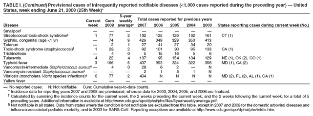 TABLE I. (Continued) Provisional cases of infrequently reported notifiable diseases (<1,000 cases reported during the preceding year) � United
States, week ending June 21, 2008 (25th Week)*
5-year
Current Cum weekly Total cases reported for previous years
Disease week 2008 average� 2007 2006 2005 2004 2003 States reporting cases during current week (No.)
Smallpox� � � � � � � � �
Streptococcal toxic-shock syndrome� 1 77 2 132 125 129 132 161 CT (1)
Syphilis, congenital (age <1 yr) � 74 9 426 349 329 353 413
Tetanus � 2 1 27 41 27 34 20
Toxic-shock syndrome (staphylococcal)� 1 28 2 92 101 90 95 133 CA (1)
Trichinellosis � 4 0 5 15 16 5 6
Tularemia 4 22 4 137 95 154 134 129 NE (1), OK (2), CO (1)
Typhoid fever 3 166 6 437 353 324 322 356 MD (1), CA (2)
Vancomycin-intermediate Staphylococcus aureus�� 4 0 28 6 2 � N
Vancomycin-resistant Staphylococcus aureus� � � � 2 1 3 1 N
Vibriosis (noncholera Vibrio species infections)� 6 77 2 404 N N N N MD (2), FL (2), AL (1), CA (1)
Yellow fever
�: No reported cases. N: Not notifiable. Cum: Cumulative year-to-date counts.
* Incidence data for reporting years 2007 and 2008 are provisional, whereas data for 2003, 2004, 2005, and 2006 are finalized.
� Calculated by summing the incidence counts for the current week, the 2 weeks preceding the current week, and the 2 weeks following the current week, for a total of 5
preceding years. Additional information is available at http://www.cdc.gov/epo/dphsi/phs/files/5yearweeklyaverage.pdf.
� Not notifiable in all states. Data from states where the condition is not notifiable are excluded from this table, except in 2007 and 2008 for the domestic arboviral diseases and
influenza-associated pediatric mortality, and in 2003 for SARS-CoV. Reporting exceptions are available at http://www.cdc.gov/epo/dphsi/phs/infdis.htm.

